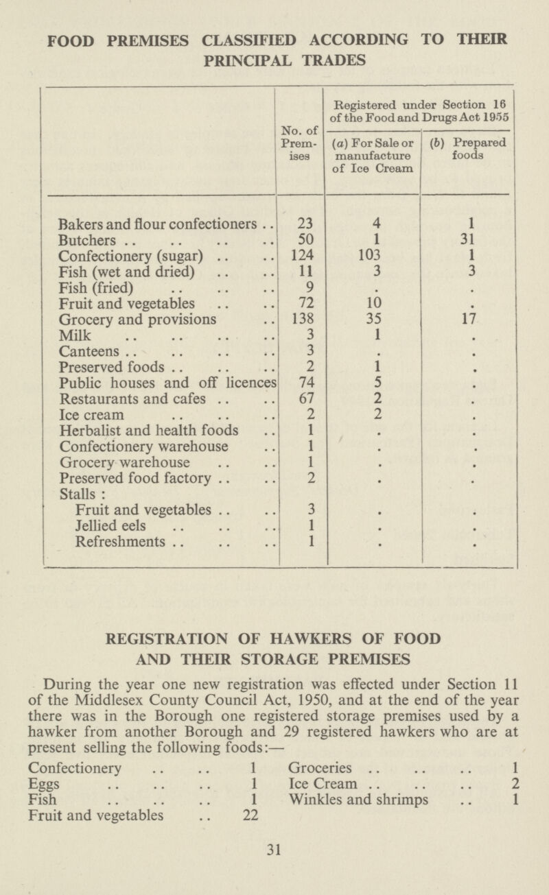 FOOD PREMISES CLASSIFIED ACCORDING TO THEIR PRINCIPAL TRADES No. of Prem ises Registered under Section 16 of the Food and Drugs Act 1955 (a) For Sale or manufacture of Ice Cream (b) Prepared foods Bakers and flour confectioners 23 4 1 Butchers 50 1 31 Confectionery (sugar) 124 103 1 Fish (wet and dried) 11 3 3 Fish (fried) 9 . . Fruit and vegetables 72 10 . Grocery and provisions 138 35 17 Milk 3 1 . Canteens 3 . . Preserved foods 2 1 . Public houses and off licences 74 5 . Restaurants and cafes 67 2 . Ice cream 2 2 . Herbalist and health foods 1 . . Confectionery warehouse 1 . . Grocery warehouse 1 • . Preserved food fectory 2 . . Stalls: Fruit and vegetables 3 • . Jellied eels 1 . . Refreshments 1 • . REGISTRATION OF HAWKERS OF FOOD AND THEIR STORAGE PREMISES During the year one new registration was effected under Section 11 of the Middlesex County Council Act, 1950, and at the end of the year there was in the Borough one registered storage premises used by a hawker from another Borough and 29 registered hawkers who are at present selling the following foods:— Confectionery 1 Groceries 1 Eggs 1 Ice Cream 2 Fish 1 Winkles and shrimps 1 Fruit and vegetables 22 31