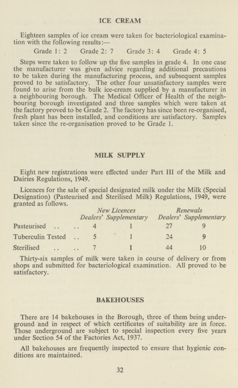 ICE CREAM Eighteen samples of ice cream were taken for bacteriological examina tion with the following results:— Grade 1: 2 Grade 2: 7 Grade 3: 4 Grade 4: 5 Steps were taken to follow up the five samples in grade 4. In one case the manufacturer was given advice regarding additional precautions to be taken during the manufacturing process, and subsequent samples proved to be satisfactory. The other four unsatisfactory samples were found to arise from the bulk ice-cream supplied by a manufacturer in a neighbouring borough. The Medical Officer of Health of the neigh bouring borough investigated and three samples which were taken at the factory proved to be Grade 2. The factory has since been re-organised, fresh plant has been installed, and conditions are satisfactory. Samples taken since the re-organisation proved to be Grade 1. MILK SUPPLY Eight new registrations were effected under Part III of the Milk and Dairies Regulations, 1949. Licences for the sale of special designated milk under the Milk (Special Designation) (Pasteurised and Sterilised Milk) Regulations, 1949, were granted as follows. New Licences Renewals Dealers' Supplementary Dealers' Supplementary Pasteurised 4 1 27 9 Tuberculin Tested 5 1 24 9 Sterilised 7 1 44 10 Thirty-six samples of milk were taken in course of delivery or from shops and submitted for bacteriological examination. All proved to be satisfactory. BAKEHOUSES There are 14 bakehouses in the Borough, three of them being under ground and in respect of which certificates of suitability are in force. Those underground are subject to special inspection every five years under Section 54 of the Factories Act, 1937. All bakehouses are frequently inspected to ensure that hygienic con ditions are maintained. 32