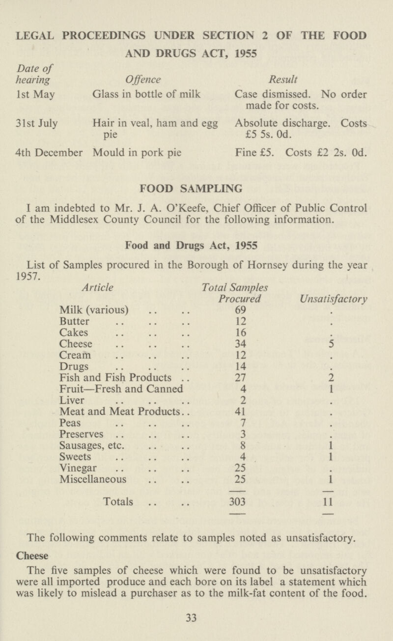 LEGAL PROCEEDINGS UNDER SECTION 2 OF THE FOOD AND DRUGS ACT, 1955 Date of hearing Offence Result 1st May Glass in bottle of milk Case dismissed. No order made for costs. 31st July Hair in veal, ham and egg Absolute discharge. Costs pie £5 5s. 0d. 4th December Mould in pork pie Fine £5. Costs £2 2s. 0d. FOOD SAMPLING I am indebted to Mr. J. A. O'Keefe, Chief Officer of Public Control of the Middlesex County Council for the following information. Food and Drugs Act, 1955 List of Samples procured in the Borough of Hornsey during the year 1957. Article Total Samples Procured Unsatisfactory Milk (various) 69 . Butter 12 . Cakes 16 . Cheese 34 5 Cream 12 . Drugs 14 . Fish and Fish Products 27 2 Fruit—Fresh and Canned 4 1 Liver 2 . Meat and Meat Products 41 . Peas 7 . Preserves 3 . Sausages, etc. 8 1 Sweets 4 1 Vinegar 25 . Miscellaneous 25 1 Totals 303 11 The following comments relate to samples noted as unsatisfactory. Cheese The five samples of cheese which were found to be unsatisfactory were all imported produce and each bore on its label a statement which was likely to mislead a purchaser as to the milk-fat content of the food. 33