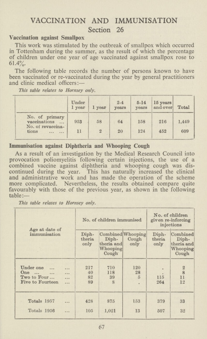 VACCINATION AND IMMUNISATION Section 26 Vaccination against Smallpox This work was stimulated by the outbreak of smallpox which occurred in Tottenham during the summer, as the result of which the percentage of children under one year of age vaccinated against smallpox rose to 61.4%. The following table records the number of persons known to have been vaccinated or re-vaccinated during the year by general practitioners and clinic medical officers:— This table relates to Hornsey only. Under 1 year 1 year 2-4 years 6-14 years 15 years and over Total No. of primary vaccinations 953 58 64 158 216 1,449 No. of revaccina tions 11 2 20 124 452 609 Immunisation against Diphtheria and Whooping Cough As a result of an investigation by the Medical Research Council into provocation poliomyelitis following certain injections, the use of a combined vaccine against diphtheria and whooping cough was dis continued during the year. This has naturally increased the clinical and administrative work and has made the operation of the scheme more complicated. Nevertheless, the results obtained compare quite favourably with those of the previous year, as shown in the following table:— This table relates to Hornsey only. Age at date of immunisation No. of children immunised No. of children given re-inforcing injections Diph theria only Combined Diph theria and Whooping Cough Whooping Cough only Diph theria only Combined Diph theria and Whooping Cough Under one 217 710 120 . 2 One 40 118 28 . 8 Two to Four 82 39 5 115 11 Five to Fourteen 89 8 . 264 12 Totals 1957 428 875 153 379 33 Totals 1956 105 1,021 13 507 32 67