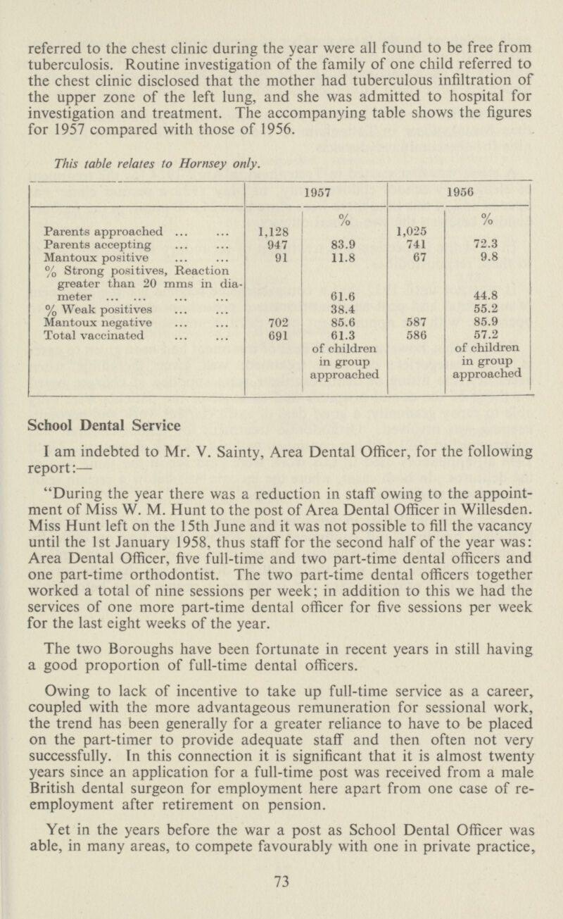 referred to the chest clinic during the year were all found to be free from tuberculosis. Routine investigation of the family of one child referred to the chest clinic disclosed that the mother had tuberculous infiltration of the upper zone of the left lung, and she was admitted to hospital for investigation and treatment. The accompanying table shows the figures for 1957 compared with those of 1956. This table relates to Hornsey only. 1957 1956 Parents approached 1,128 % 1,025 % Parents accepting 947 83.9 741 72.3 Mantoux positive 91 11.8 67 9.8 % Strong positives, Reaction greater than 20 mms in dia meter 61.6 44.8 % Weak positives 38.4 55.2 Mantoux negative 702 85.6 587 85.9 Total vaccinated 691 61.3 of children in group approached 586 57.2 of children in group approached School Dental Service I am indebted to Mr. V. Sainty, Area Dental Officer, for the following report:— During the year there was a reduction in staff owing to the appoint ment of Miss W. M. Hunt to the post of Area Dental Officer in Willesden. Miss Hunt left on the 15th June and it was not possible to fill the vacancy until the 1st January 1958, thus staff for the second half of the year was: Area Dental Officer, five full-time and two part-time dental officers and one part-time orthodontist. The two part-time dental officers together worked a total of nine sessions per week; in addition to this we had the services of one more part-time dental officer for five sessions per week for the last eight weeks of the year. The two Boroughs have been fortunate in recent years in still having a good proportion of full-time dental officers. Owing to lack of incentive to take up full-time service as a career, coupled with the more advantageous remuneration for sessional work, the trend has been generally for a greater reliance to have to be placed on the part-timer to provide adequate staff and then often not very successfully. In this connection it is significant that it is almost twenty years since an application for a full-time post was received from a male British dental surgeon for employment here apart from one case of re employment after retirement on pension. Yet in the years before the war a post as School Dental Officer was able, in many areas, to compete favourably with one in private practice, 73