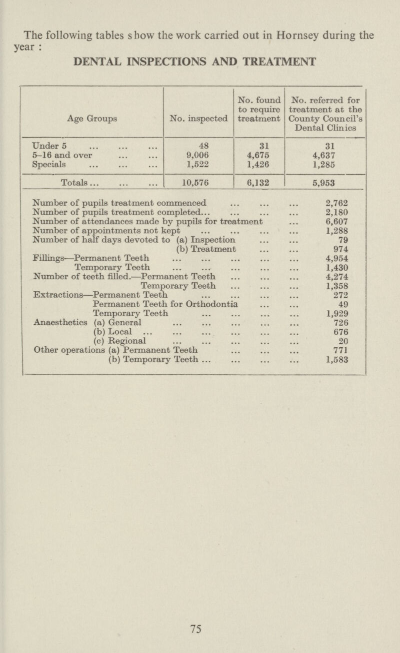 The following tables show the work carried out in Hornsey during the year: DENTAL INSPECTIONS AND TREATMENT Age Groups No. inspected No. found to require treatment No. referred for treatment at the County Council's Dental Clinics Under 5 48 31 31 5-16 and over 9,006 4,675 4,637 Specials 1,522 1,426 1,285 Totals 10,576 6,132 5,953 Number of pupils treatment commenced 2,762 Number of pupils treatment completed 2,180 Number of attendances made by pupils for treatment 6,607 Number of appointments not kept 1,288 Number of half days devoted to (a) Inspection 79 (b) Treatment 974 Fillings—Permanent Teeth 4,954 Temporary Teeth 1,430 Number of teeth filled.—Permanent Teeth 4,274 Temporary Teeth 1,358 Extractions—Permanent Teeth 272 Permanent Teeth for Orthodontia 49 Temporary Teeth 1,929 Anaesthetics (a) General 726 (b) Local 676 (c) Regional 20 Other operations (a) Permanent Teeth 771 (b) Temporary Teeth 1,583 75