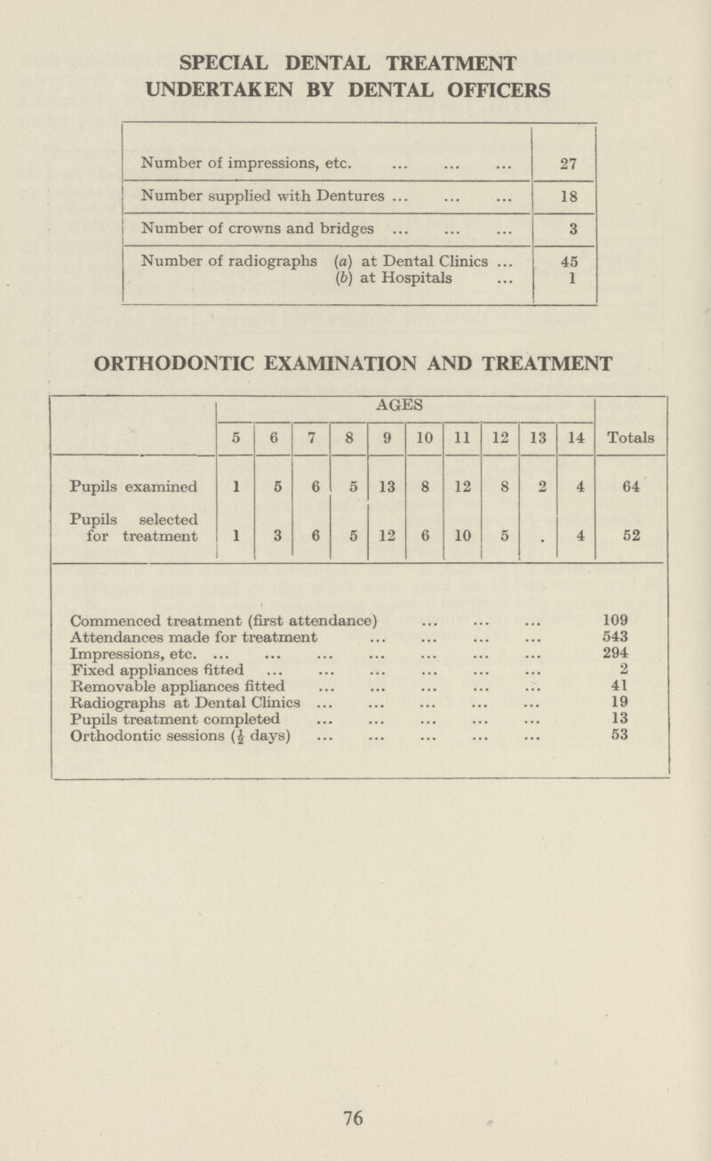 SPECIAL DENTAL TREATMENT UNDERTAKEN BY DENTAL OFFICERS Number of impressions, etc. 27 Number supplied with Dentures ... 18 Number of crowns and bridges ... 3 Number of radiographs (a) at Dental Clinics ... (6) at Hospitals 45 1 ORTHODONTIC EXAMINATION AND TREATMENT AGES Totals 5 6 7 8 9 10 11 12 13 14 Pupils examined 1 5 6 5 13 8 12 8 2 4 64 Pupils selected for treatment 1 3 6 5 12 6 10 5 • 4 52 Commenced treatment (first attendance) 109 Attendances made for treatment 543 Impressions, etc. 294 Fixed appliances fitted 2 Removable appliances fitted 41 Radiographs at Dental Clinics 19 Pupils treatment completed 13 Orthodontic sessions (½ days) 53 76