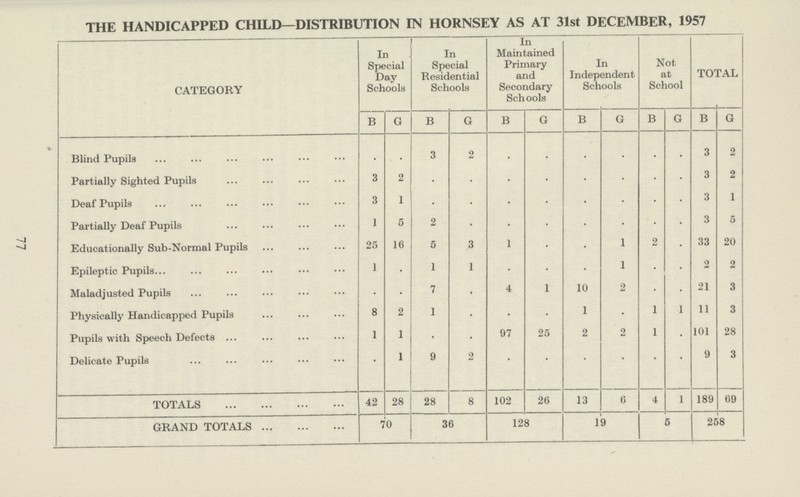 77 THE HANDICAPPED CHILD—DISTRIBUTION IN HORNSEY AS AT 31st DECEMBER, 1957 CATEGORY In Special Day Schools In Special Residential Schools In Maintained Primary and Secondary Schools In Independent Schools Not at School TOTAL B G B G B G B G B G B G Blind Pupils . . 3 2 . . . . . . 3 2 Partially Sighted Pupils 3 2 . • • . . . . . 3 2 Deaf Pupils 3 1 . • • . . . . . 3 1 Partially Deaf Pupils 1 5 2 . • . . • . . 3 5 Educationally Sub-Normal Pupils 25 16 5 3 1 . . 1 2 . 33 20 Epileptic Pupils 1 • 1 1 . . . 1 . . 2 2 Maladjusted Pupils . . 7 . 4 1 10 2 • . 21 3 Physically Handicapped Pupils 8 2 1 • • . 1 • 1 . 11 3 Pupils with Speech Defects 1 1 . . 97 25 2 2 1 . 101 28 Delicate Pupils . 1 9 2 . . . . . . 9 3 TOTALS 42 28 28 8 102 26 13 6 4 1 189 69 GRAND TOTALS 70 36 128 19 5 258