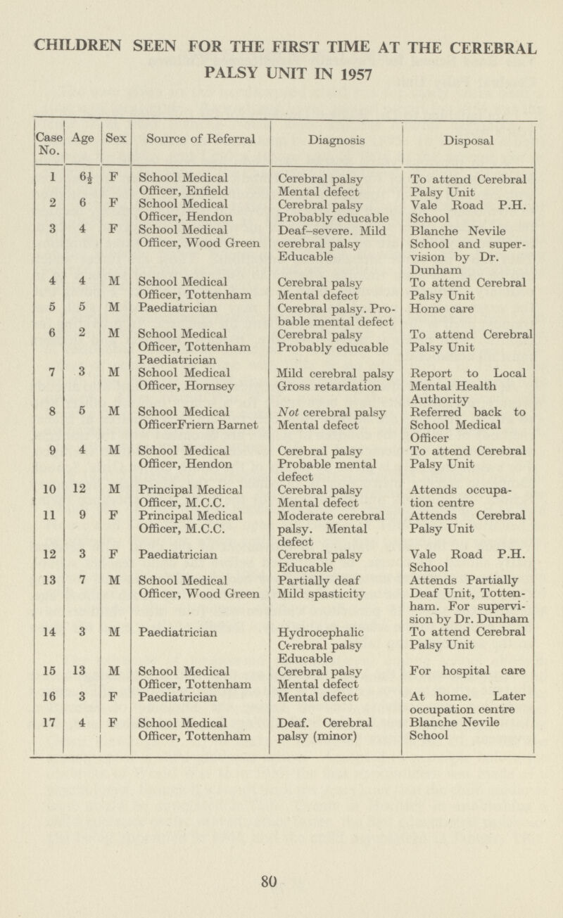 CHILDREN SEEN FOR THE FIRST TIME AT THE CEREBRAL PALSY UNIT IN 1957 Case No. Age Sex Source of Referral Diagnosis Disposal 1 6½ F School Medical Officer, Enfield Cerebral palsy Mental defect To attend Cerebral Palsy Unit 2 6 F School Medical Officer, Hendon Cerebral palsy Probably educable Vale Road P.H. School 3 4 F School Medical Officer, Wood Green Deaf-severe. Mild cerebral palsy Educable Blanche Nevile School and super vision by Dr. Dunham 4 4 M School Medical Officer, Tottenham Cerebral palsy Mental defect To attend Cerebral Palsy Unit 5 5 M Paediatrician Cerebral palsy. Pro bable mental defect Home care 6 2 M School Medical Officer, Tottenham Paediatrician Cerebral palsy Probably educable To attend Cerebral Palsy Unit 7 3 M School Medical Officer, Hornsey Mild cerebral palsy Gross retardation Report to Local Mental Health Authority 8 5 M School Medical OfficerFriern Barnet Not cerebral palsy Mental defect Referred back to School Medical Officer 9 4 M School Medical Officer, Hendon Cerebral palsy Probable mental defect To attend Cerebral Palsy Unit 10 12 M Principal Medical Officer, M.C.C. Cerebral palsy Mental defect Attends occupa tion centre 11 9 F Principal Medical Officer, M.C.C. Moderate cerebral palsy. Mental defect Attends Cerebral Palsy Unit 12 3 F Paediatrician Cerebral palsy Educable Vale Road P.H. School 13 7 M School Medical Officer, Wood Green Partially deaf Mild spasticity Attends Partially Deaf Unit, Totten ham. For supervi sion by Dr. Dunham 14 3 M Paediatrician Hydrocephalic Cerebral palsy Educable To attend Cerebral Palsy Unit 15 13 M School Medical Officer, Tottenham Cerebral palsy Mental defect For hospital care 16 3 F Paediatrician Mental defect At home. Later occupation centre 17 4 F School Medical Officer, Tottenham Deaf. Cerebral palsy (minor) Blanche Nevile School 80