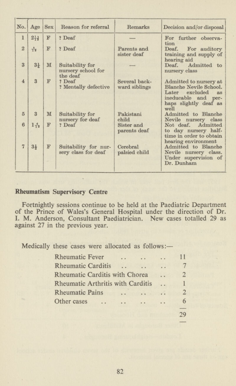 No. Age Sex Reason for referral Remarks Decision and/or disposal 1 2 1/1½ F ? Deaf — For further observa tion 2 6/12 F ? Deaf Parents and sister deaf Deaf. For auditory training and supply of hearing aid 3 3¼ M Suitability for nursery school for the deaf - Deaf. Admitted to nursery class 4 3 F ? Deaf ? Mentally defective Several back ward siblings Admitted to nursery at Blanche Nevile School. Later excluded as ineducable and per haps slightly deaf as well 5 3 M Suitability for nursery for deaf Pakistani child Admitted to Blanche Nevile nursery class 6 F ? Deaf Sister and parents deaf Not deaf. Admitted to day nursery half time in order to obtain hearing environment 7 3½ F Suitability for nur sery class for deaf Cerebral palsied child Admitted to Blanche Nevile nursery class. Under supervision of Dr. Dunham Rheumatism Supervisory Centre Fortnightly sessions continue to be held at the Paediatric Department of the Prince of Wales's General Hospital under the direction of Dr. I. M. Anderson, Consultant Paediatrician. New cases totalled 29 as against 27 in the previous year. Medically these cases were allocated as follows:— Rheumatic Fever 11 Rheumatic Carditis 7 Rheumatic Carditis with Chorea 2 Rheumatic Arthritis with Carditis 1 Rheumatic Pains 2 Other cases 6 29 82