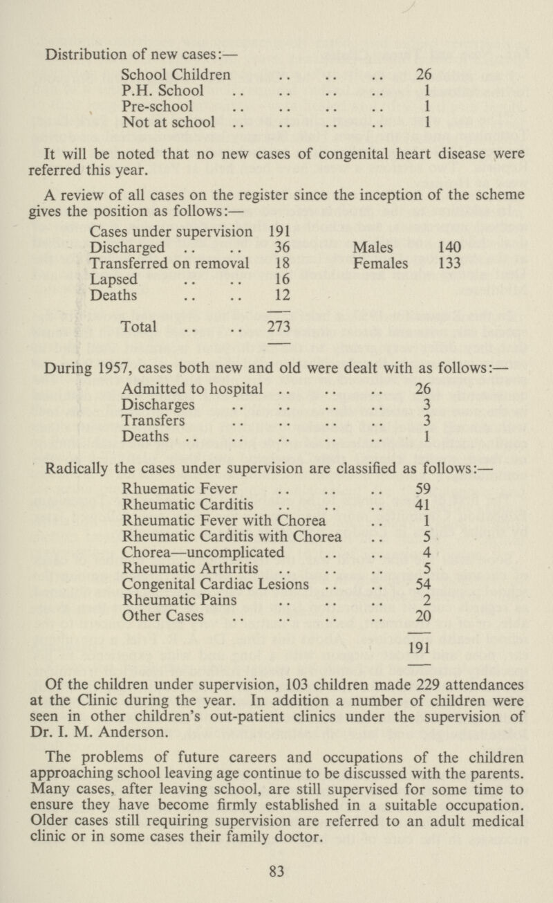 Distribution of new cases:— School Children 26 P.H. School 1 Pre-school 1 Not at school 1 It will be noted that no new cases of congenital heart disease were referred this year. A review of all cases on the register since the inception of the scheme gives the position as follows:— Cases under supervision 191 Discharged 36 Males 140 Transferred on removal 18 Females 133 Lapsed 16 Deaths 12 Total 273 During 1957, cases both new and old were dealt with as follows:— Admitted to hospital 26 Discharges 3 Transfers 3 Deaths 1 Radically the cases under supervision are classified as follows:— Rhuematic Fever 59 Rheumatic Carditis 41 Rheumatic Fever with Chorea 1 Rheumatic Carditis with Chorea 5 Chorea—uncomplicated 4 Rheumatic Arthritis 5 Congenital Cardiac Lesions 54 Rheumatic Pains 2 Other Cases 20 191 Of the children under supervision, 103 children made 229 attendances at the Clinic during the year. In addition a number of children were seen in other children's out-patient clinics under the supervision of Dr. I. M. Anderson. The problems of future careers and occupations of the children approaching school leaving age continue to be discussed with the parents. Many cases, after leaving school, are still supervised for some time to ensure they have become firmly established in a suitable occupation. Older cases still requiring supervision are referred to an adult medical clinic or in some cases their family doctor. 83