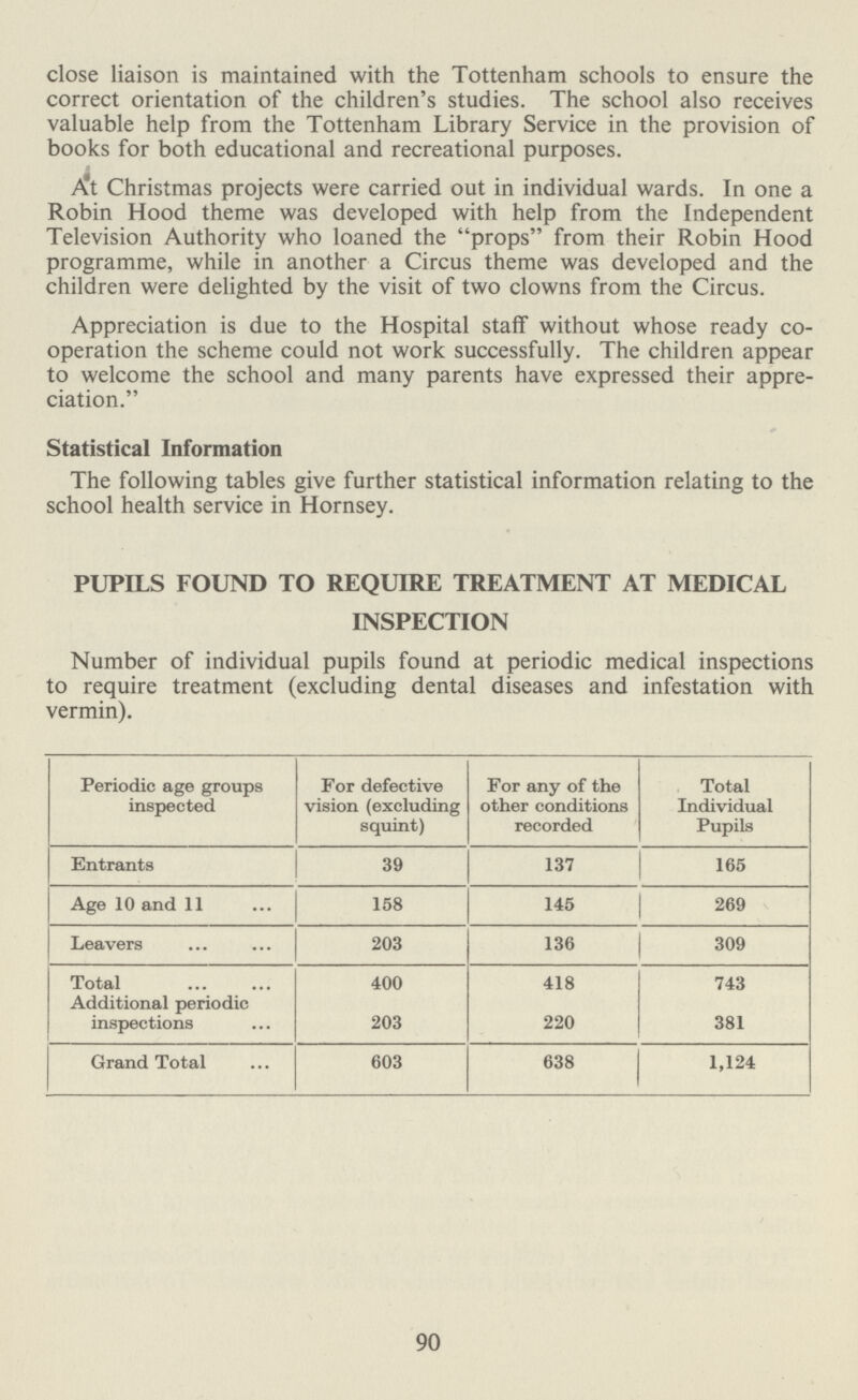 close liaison is maintained with the Tottenham schools to ensure the correct orientation of the children's studies. The school also receives valuable help from the Tottenham Library Service in the provision of books for both educational and recreational purposes. At Christmas projects were carried out in individual wards. In one a Robin Hood theme was developed with help from the Independent Television Authority who loaned the props from their Robin Hood programme, while in another a Circus theme was developed and the children were delighted by the visit of two clowns from the Circus. Appreciation is due to the Hospital staff without whose ready co operation the scheme could not work successfully. The children appear to welcome the school and many parents have expressed their appre ciation. Statistical Information The following tables give further statistical information relating to the school health service in Hornsey. PUPILS FOUND TO REQUIRE TREATMENT AT MEDICAL INSPECTION Number of individual pupils found at periodic medical inspections to require treatment (excluding dental diseases and infestation with vermin). Periodic age groups inspected For defective vision (excluding squint) For any of the other conditions recorded Total Individual Pupils Entrants 39 137 165 Age 10 and 11 158 145 269 Leavers 203 136 309 Total 400 418 743 Additional periodic inspections 203 220 381 Grand Total 603 638 1,124 90