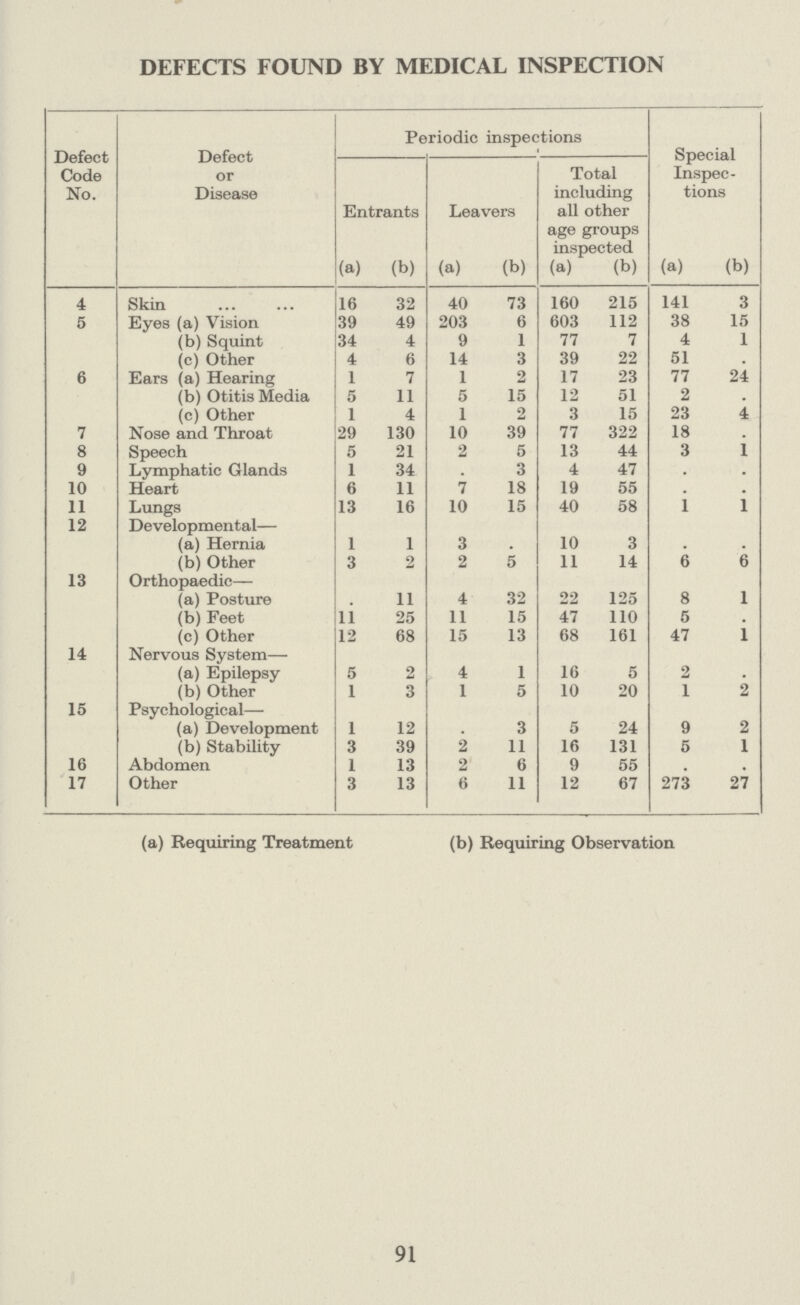 DEFECTS FOUND BY MEDICAL INSPECTION Defect Code No. Defect or Disease Periodic inspections Special Inspec tions Entrants Leavers Total including all other age groups inspected (a) (b) (a) (b) (a) (b) (a) (b) 4 Skin 16 32 40 73 160 215 141 3 5 Eyes (a) Vision 39 49 203 6 603 112 38 15 (b) Squint 34 4 9 1 77 7 4 1 (c) Other 4 6 14 3 39 22 51 . 6 Ears (a) Hearing 1 7 1 2 17 23 77 24 (b) Otitis Media 5 11 5 15 12 51 2 . (c) Other 1 4 1 2 3 15 23 4 7 Nose and Throat 29 130 10 39 77 322 18 . 8 Speech 5 21 2 5 13 44 3 1 9 Lymphatic Glands 1 34 . 3 4 47 . . 10 Heart 6 11 7 18 19 55 . . 11 Lungs 13 16 10 15 40 58 1 1 12 Developmental— (a) Hernia 1 1 3 . 10 3 . . (b) Other 3 2 2 5 11 14 6 6 13 Orthopaedic- la) Posture . 11 4 32 22 125 8 1 (b) Feet 11 25 11 15 47 110 5 . (c) Other 12 68 15 13 68 161 47 1 14 Nervous System— (a) Epilepsy 5 2 4 1 16 5 2 . (b) Other 1 3 1 5 10 20 1 2 15 Psychological— (a) Development 1 12 . 3 5 24 9 2 (b) Stability 3 39 2 11 16 131 5 1 16 Abdomen 1 13 2 6 9 55 . . 17 Other 3 13 6 11 12 67 273 27 (a) Requiring Treatment (b) Requiring Observation 91