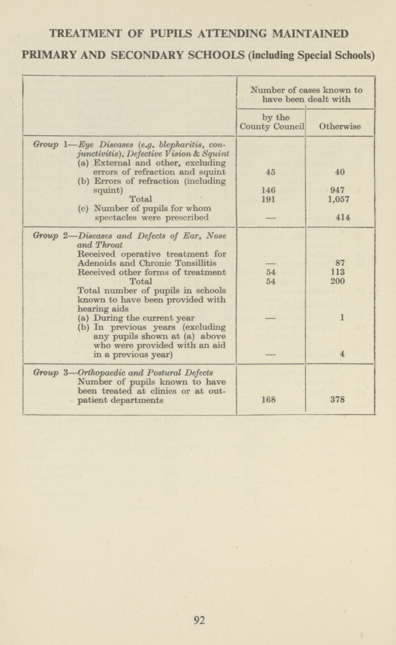 TREATMENT OF PUPILS ATTENDING MAINTAINED PRIMARY AND SECONDARY SCHOOLS (including Special Schools) Number of cases known to have been dealt with by the County Council Otherwise Group 1—Eye Diseases (e.g. blepharitis, con junctivitis), Defective Vision & Squint (a) External and other, excluding errors of refraction and squint 45 40 (b) Errors of refraction (including squint) 146 947 Total 191 1,057 (c) Number of pupils for whom spectacles were prescribed — 414 Group 2—Diseases and Defects of Ear, Nose and Throat Received operative treatment for Adenoids and Chronic Tonsillitis - 87 Received other forms of treatment 54 113 Total 54 200 Total number of pupils in schools known to have been provided with hearing aids (a) During the current year — 1 (b) In previous years (excluding any pupils shown at (a) above who were provided with an aid in a previous year) - 4 Group 3—Orthopaedic and Postural Defects Number of pupils known to have been treated at clinics or at out patient departments 168 378 92