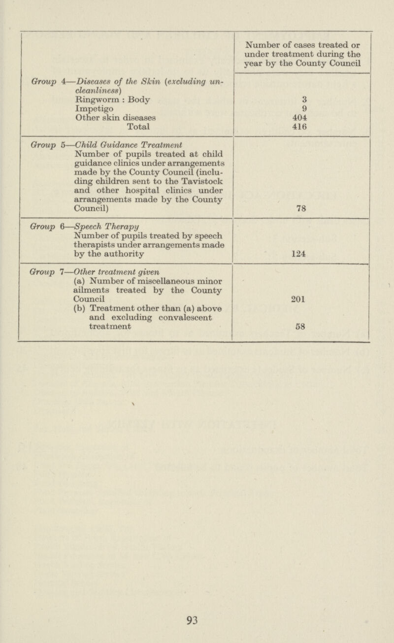 Number of cases treated or under treatment during the year by the County Council Group 4—Diseases of the Skin (excluding un cleanliness) Ringworm: Body 3 Impetigo 9 Other skin diseases 404 Total 416 Group 5—Child Guidance Treatment Number of pupils treated at child guidance clinics under arrangements made by the County Council (inclu ding children sent to the Tavistock and other hospital clinics under arrangements made by the County Council) 78 Group 6—Speech Therapy Number of pupils treated by speech therapists under arrangements made by the authority 124 Group 7—Other treatment given (a) Number of miscellaneous minor ailments treated by the County Council 201 (b) Treatment other than (a) above and excluding convalescent treatment 58 93
