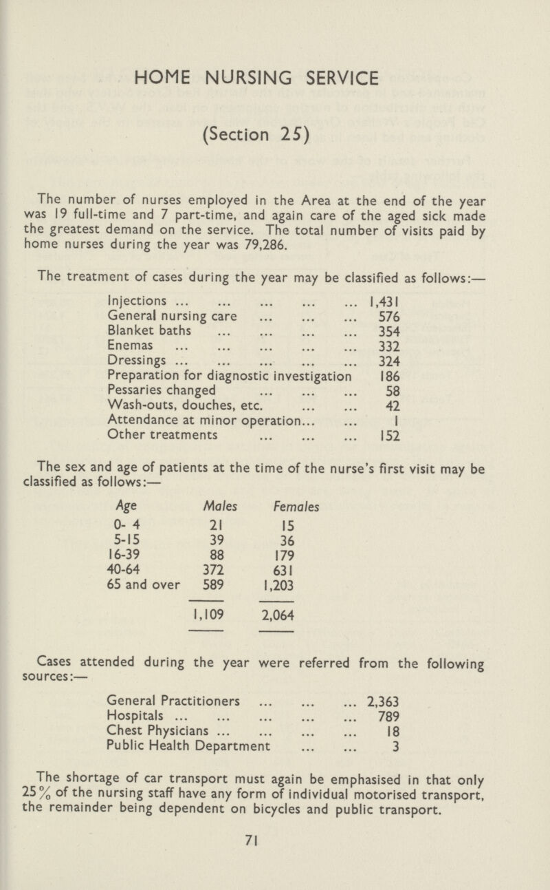 HOME NURSING SERVICE (Section 25) The number of nurses employed in the Area at the end of the year was 19 full-time and 7 part-time, and again care of the aged sick made the greatest demand on the service. The total number of visits paid by home nurses during the year was 79,286. The treatment of cases during the year may be classified as follows:— Injections 1,431 General nursing care 576 Blanket baths 354 Enemas 332 Dressings 324 Preparation for diagnostic investigation 186 Pessaries changed 58 Wash-outs, douches, etc. 42 Attendance at minor operation I Other treatments 152 The sex and age of patients at the time of the nurse's first visit may be classified as follows:— Age Males Females 0-4 21 15 5-15 39 36 16-39 88 179 40-64 372 631 65 and over 589 1,203 1,109 2,064 Cases attended during the year were referred from the following sources:— General Practitioners 2,363 Hospitals 789 Chest Physicians 18 Public Health Department 3 The shortage of car transport must again be emphasised in that only 25% of the nursing staff have any form of individual motorised transport, the remainder being dependent on bicycles and public transport. 71
