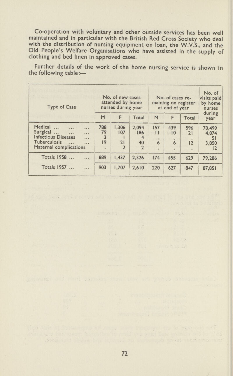 Co-operation with voluntary and other outside services has been well maintained and in particular with the British Red Cross Society who deal with the distribution of nursing equipment on loan, the W.V.S., and the Old People's Welfare Organisations who have assisted in the supply of clothing and bed linen in approved cases. Further details of the work of the home nursing service is shown in the following table:— Type of Case No. of new cases attended by home nurses during year No. of cases re maining on register at end of year No. of visits paid by home nurses during year M F Total M F Total Medical 788 1,306 2,094 157 439 596 70,499 Surgical 79 107 186 II 10 21 4,874 Infectious Diseases 3 1 4 . . . 51 Tuberculosis 19 21 40 6 6 12 3,850 Maternal complications . 2 2 • . • 12 Totals 1958 889 1,437 2,326 174 455 629 79,286 Totals 1957 903 1,707 2,610 1 220 627 847 87,851 72