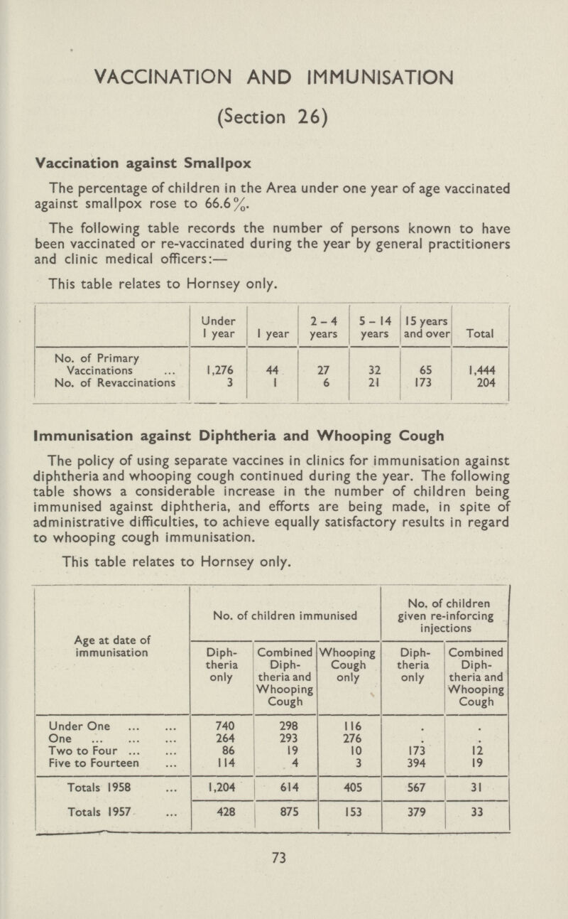 VACCINATION AND IMMUNISATION (Section 26) Vaccination against Smallpox The percentage of children in the Area under one year of age vaccinated against smallpox rose to 66.6%. The following table records the number of persons known to have been vaccinated or re-vaccinated during the year by general practitioners and clinic medical officers:— This table relates to Hornsey only. Under 1 year 1 year 2-4 year 5-14 years 15 years and over Total No. of Primary Vaccinations 1,276 44 27 32 65 1,444 No. of Revaccinations 3 1 6 21 173 204 Immunisation against Diphtheria and Whooping Cough The policy of using separate vaccines in clinics for immunisation against diphtheria and whooping cough continued during the year. The following table shows a considerable increase in the number of children being immunised against diphtheria, and efforts are being made, in spite of administrative difficulties, to achieve equally satisfactory results in regard to whooping cough immunisation. This table relates to Hornsey only. Age at date of immunisation No. of children immunised No. of children given re-inforcing injections Diph theria only Combined Diph theria and Whooping Cough Whooping Cough only Diph theria only Combined Diph theria and Whooping Cough Under One 740 298 116 . . One 264 293 276 . . Two to Four 86 19 10 173 12 Five to Fourteen 114 4 3 394 19 Totals 1958 1,204 614 405 567 31 Totals 1957 428 875 153 379 33 73