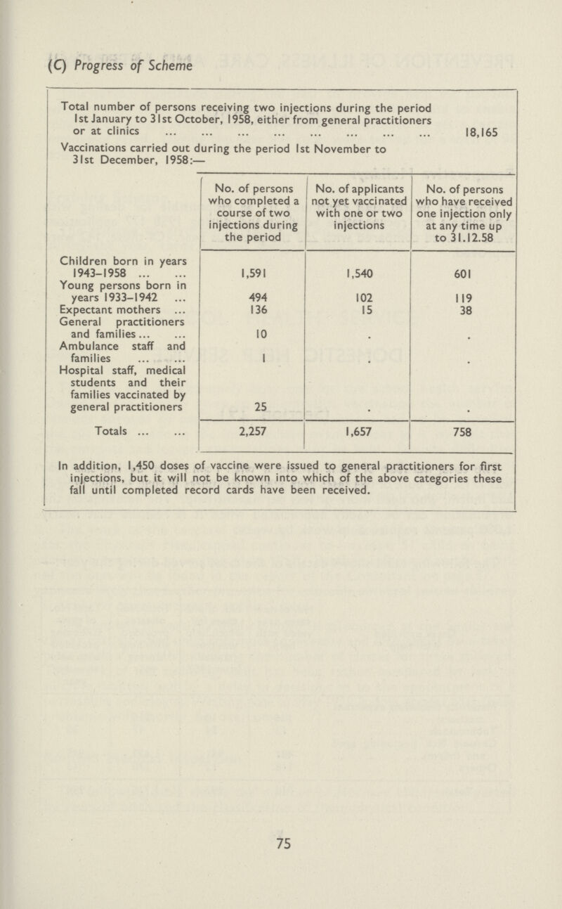 (C) Progress of Scheme Total number of persons receiving two injections during the period 1st January to 31st October, 1958, either from general practitioners or at clinics 18,165 Vaccinations carried out during the period 1st November to 31st December, 1958:— No. of persons who completed a course of two injections during the period No. of applicants not yet vaccinated with one or two injections No. of persons who have received one injection only at any time up to 31.12.58 Children born in years 1943-1958 1,591 1,540 601 Young persons born in years 1933-1942 494 102 119 Expectant mothers 136 15 38 General practitioners and families 10 . . Ambulance staff and families 1 . . Hospital staff, medical students and their families vaccinated by general practitioners 25 . . Totals 2,257 1,657 758 In addition, 1,450 doses of vaccine were issued to general practitioners for first injections, but it will not be known into which of the above categories these fall until completed record cards have been received. 75