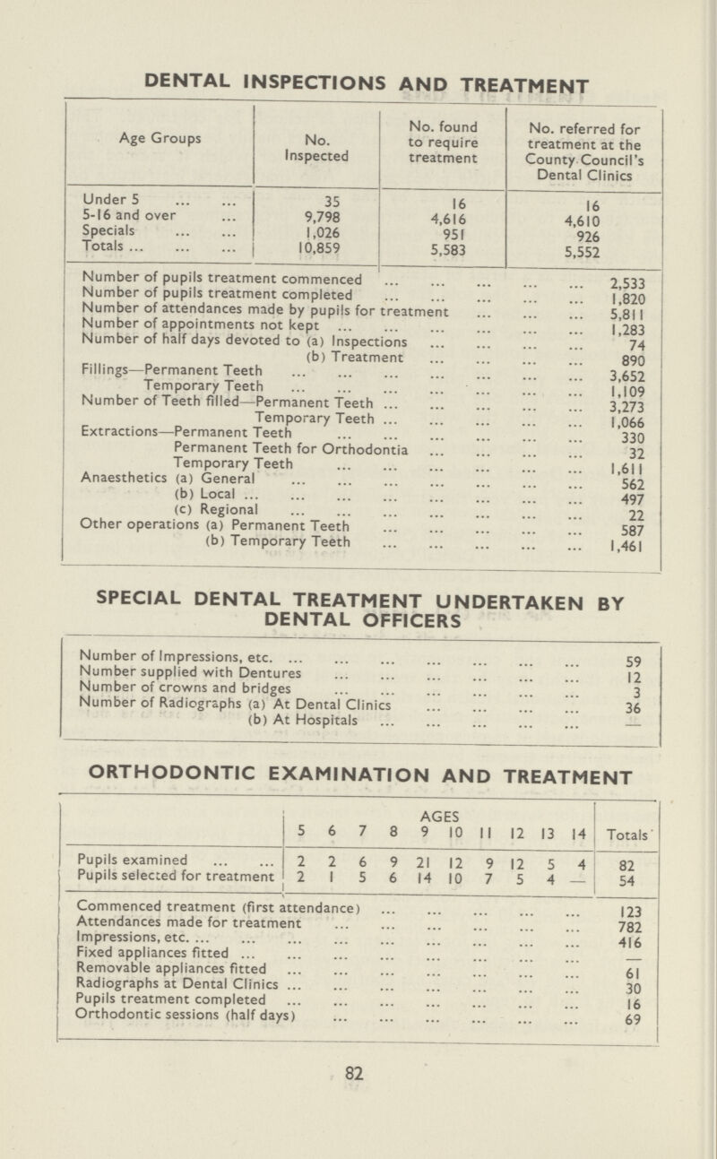 DENTAL INSPECTIONS AND TREATMENT Age Groups No. Inspected No. found to require treatment No. referred for treatment at the County Council's Dental Clinics Under 5 35 16 16 5-16 and over 9,798 4,616 4,610 Specials 1,026 951 926 Totals 10,859 5,583 5,552 Number of pupils treatment commenced 2,533 Number of pupils treatment completed 1,820 Number of attendances made by pupils for treatment 5,811 Number of appointments not kept 1,283 Number of half days devoted to (a) Inspections 74 (b) Treatment 890 Fillings—Permanent Teeth 3,652 Temporary Teeth 1,109 Number of Teeth filled—Permanent Teeth 3,273 Temporary Teeth 1,066 Extractions—Permanent Teeth 330 Permanent Teeth for Orthodontia 32 Temporary Teeth 1,611 Anaesthetics (a) General 562 (b) Local 497 (c) Regional 22 Other operations (a) Permanent Teeth 587 (b) Temporary Teeth 1,461 SPECIAL DENTAL TREATMENT UNDERTAKEN BY DENTAL OFFICERS Number of Impressions, etc 59 Number supplied with Dentures 12 Number of crowns and bridges 3 Number of Radiographs (a) At Dental Clinics 36 (b) At Hospitals — ORTHODONTIC EXAMINATION AND TREATMENT AGES 5 6 7 8 9 10 II 12 13 14 Totals Pupils examined 2 2 6 9 21 12 9 12 5 4 82 Pupils selected for treatment 2 I 5 6 14 10 7 5 4 — 54 Commenced treatment (first attendance) 123 Attendances made for treatment 782 Impressions, etc 416 Fixed appliances fitted — Removable appliances fitted 61 Radiographs at Dental Clinics 30 Pupils treatment completed 16 Orthodontic sessions (half days) 69 82