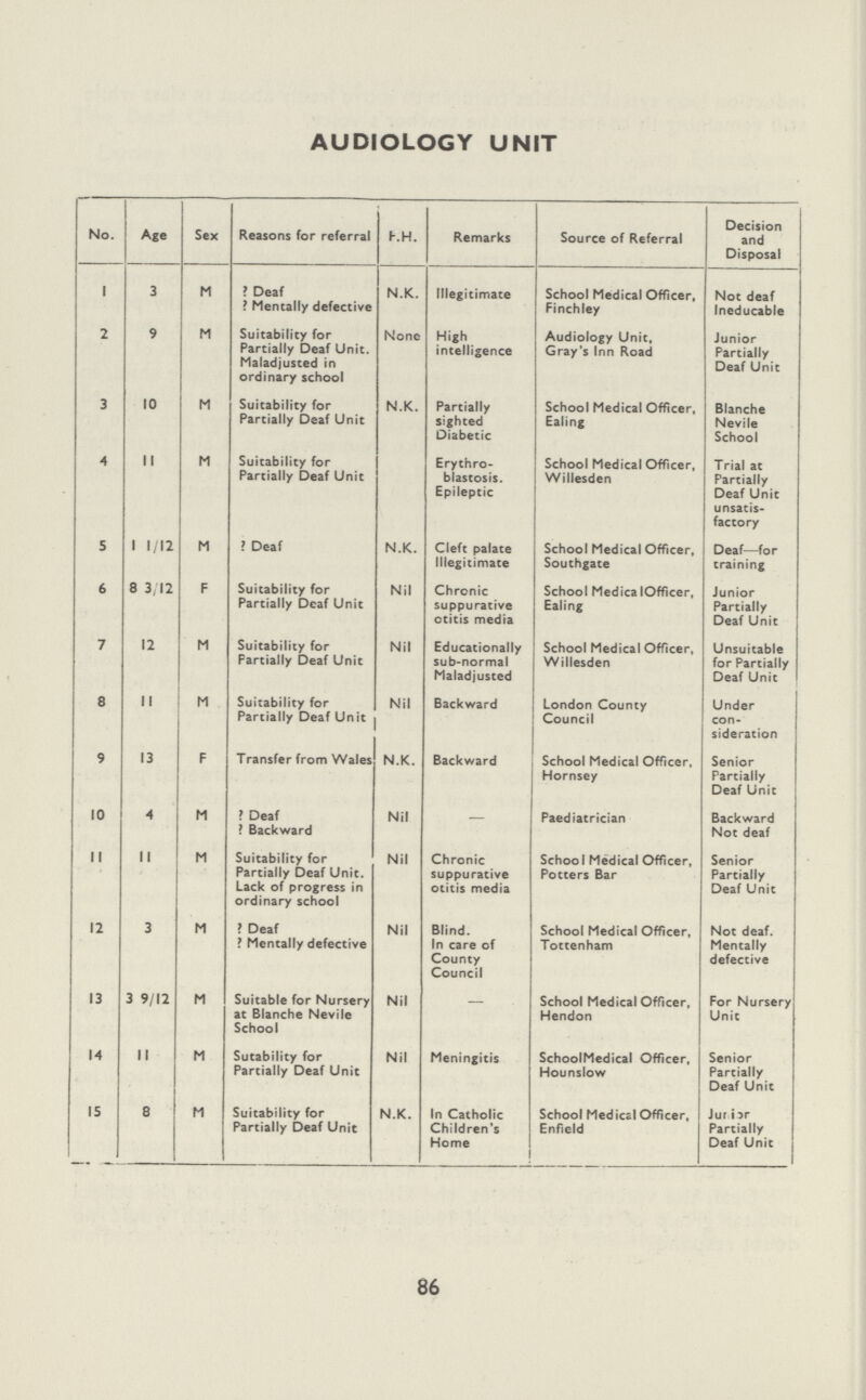 AUDIOLOGY UNIT No. Age Sex Reasons for referral P.H. Remarks Source of Referral Decision and Disposal 1 3 M ? Deaf ? Mentally defective N.K. Illegitimate School Medical Officer, Finchley Not deaf Ineducable 2 9 M Suitability for Partially Deaf Unit. Maladjusted in ordinary school None High intelligence Audiology Unit, Gray's Inn Road Junior Partially Deaf Unit 3 10 M Suitability for Partially Deaf Unit N.K. Partially sighted Diabetic School Medical Officer, Ealing Blanche Nevile School 4 II M Suitability for Partially Deaf Unit Erythro blastosis. Epileptic School Medical Officer, Willesden Trial at Partially Deaf Unit unsatis factory 5 1 1/12 M ? Deaf N.K. Cleft palate Illegitimate School Medical Officer, Southgate Deaf—for training 6 8 3,12 F Suitability for Partially Deaf Unit Nil Chronic suppurative otitis media School Medical Officer, Ealing Junior Partially Deaf Unit 7 12 M Suitability for Partially Deaf Unit Nil Educationally sub-normal Maladjusted School Medical Officer, Willesden Unsuitable for Partially Deaf Unit 8 II M Suitability for Partially Deaf Unit Nil Backward London County Council Under con sideration 9 13 F Transfer from Wales N.K. Backward School Medical Officer, Hornsey Senior Partially Deaf Unit 10 4 M ? Deaf ? Backward Nil — Paediatrician Backward Not deaf II II M Suitability for Partially Deaf Unit. Lack of progress in ordinary school Nil Chronic suppurative otitis media School Medical Officer, Potters Bar Senior Partially Deaf Unit 12 3 M ? Deaf ? Mentally defective Nil Blind. In care of County Council School Medical Officer, Tottenham Not deaf. Mentally defective 13 3 9/12 M Suitable for Nursery at Blanche Nevile School Nil — School Medical Officer, Hendon For Nursery Unit 14 II M Sutability for Partially Deaf Unit Nil Meningitis School Medical Officer, Hounslow Senior Partially Deaf Unit I5 8 M Suitability for Partially Deaf Unit N.K. In Catholic Children's Home School Medical Officer, Enfield Junior Partially Deaf Unit 86