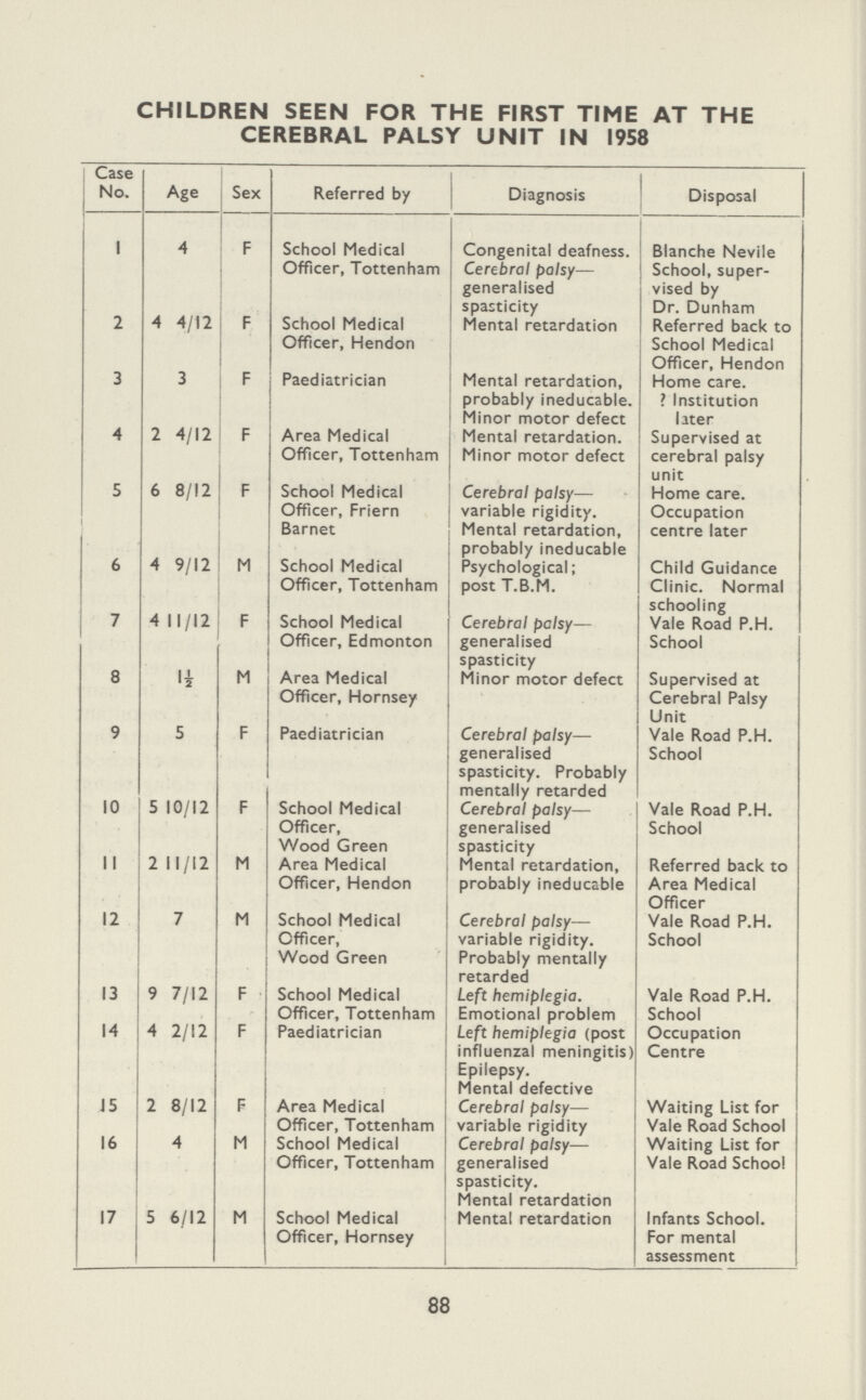 CHILDREN SEEN FOR THE FIRST TIME AT THE CEREBRAL PALSY UNIT IN 1958 Case No. Age Sex Referred by Diagnosis Disposal 1 4 F School Medical Officer, Tottenham Congenital deafness. Cerebral palsy— generalised spasticity Blanche Nevile School, super vised by Dr. Dunham 2 4 4/12 F School Medical Officer, Hendon Mental retardation Referred back to School Medical Officer, Hendon 3 3 F Paediatrician Mental retardation, probably ineducable. Minor motor defect Home care. ? Institution later 4 2 4/12 F Area Medical Officer, Tottenham Mental retardation. Minor motor defect Supervised at cerebral palsy unit 5 6 8/12 F School Medical Officer, Friern Barnet Cerebral palsy— variable rigidity. Mental retardation, probably ineducable Home care. Occupation centre later 6 4 9/12 M School Medical Officer, Tottenham Psychological; post T.B.M. Child Guidance Clinic. Normal schooling 7 4 11/12 F School Medical Officer, Edmonton Cerebral palsy— generalised spasticity Vale Road P.H. School 8 1½ M Area Medical Officer, Hornsey Minor motor defect Supervised at Cerebral Palsy Unit 9 5 F Paediatrician Cerebral palsy— generalised spasticity. Probably mentally retarded Vale Road P.H. School 10 5 10/12 F School Medical Officer, Wood Green Cerebral palsy— generalised spasticity Vale Road P.H. School II 2 11/12 M Area Medical Officer, Hendon Mental retardation, probably ineducable Referred back to Area Medical Officer 12 7 M School Medical Officer, Wood Green Cerebral palsy— variable rigidity. Probably mentally retarded Vale Road P.H. School 13 9 7/12 F School Medical Officer, Tottenham Left hemiplegia. Emotional problem Vale Road P.H. School 14 4 2/12 F Paediatrician Left hemiplegia (post influenzal meningitis) Epilepsy. Mental defective Occupation Centre 15 2 8/12 F Area Medical Officer, Tottenham Cerebral palsy— variable rigidity Waiting List for Vale Road School 16 4 M School Medical Officer, Tottenham Cerebral palsy— generalised spasticity. Mental retardation Waiting List for Vale Road School 17 5 6/12 M School Medical Officer, Hornsey Mental retardation Infants School. For mental assessment 88