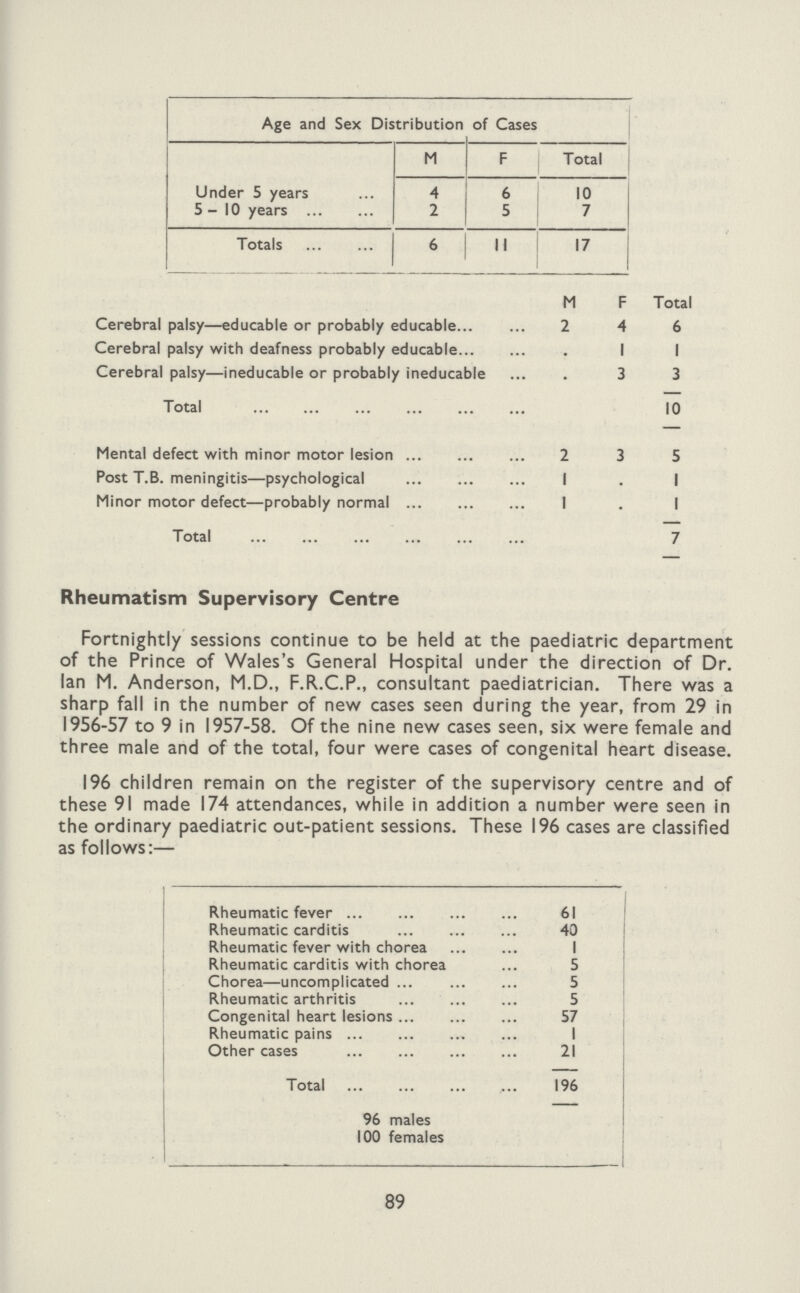 Age and Sex Distribution of Cases M F Total Under 5 years 4 6 10 5-10 years 2 5 7 Totals 6 II 17 M F Total Cerebral palsy—educable or probably educable 2 4 6 Cerebral palsy with deafness probably educable I 1 Cerebral palsy—ineducable or probably ineducable 3 3 Total 10 Mental defect with minor motor lesion 2 3 5 Post T.B. meningitis—psychological 1 . 1 Minor motor defect—probably normal 1 . I Total 7 Rheumatism Supervisory Centre Fortnightly sessions continue to be held at the paediatric department of the Prince of Wales's General Hospital under the direction of Dr. Ian M. Anderson, M.D., F.R.C.P., consultant paediatrician. There was a sharp fall in the number of new cases seen during the year, from 29 in 1956-57 to 9 in 1957-58. Of the nine new cases seen, six were female and three male and of the total, four were cases of congenital heart disease. 196 children remain on the register of the supervisory centre and of these 91 made 174 attendances, while in addition a number were seen in the ordinary paediatric out-patient sessions. These 196 cases are classified as follows:— Rheumatic fever 61 Rheumatic carditis 40 Rheumatic fever with chorea I Rheumatic carditis with chorea 5 Chorea—uncomplicated 5 Rheumatic arthritis 5 Congenital heart lesions 57 Rheumatic pains I Other cases 21 Total 196 96 males 100 females 89