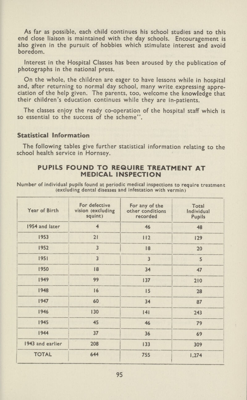As far as possible, each child continues his school studies and to this end close liaison is maintained with the day schools. Encouragement is also given in the pursuit of hobbies which stimulate interest and avoid boredom. Interest in the Hospital Classes has been aroused by the publication of photographs in the national press. On the whole, the children are eager to have lessons while in hospital and, after returning to normal day school, many write expressing appre ciation of the help given. The parents, too, welcome the knowledge that their children's education continues while they are in-patients. The classes enjoy the ready co-operation of the hospital staff which is so essential to the success of the scheme. Statistical Information The following tables give further statistical information relating to the school health service in Hornsey. PUPILS FOUND TO REQUIRE TREATMENT AT MEDICAL INSPECTION Number of individual pupils found at periodic medical inspections to require treatment (excluding dental diseases and infestation with vermin) Year of Birth For defective vision (excluding squint) For any of the other conditions recorded Total Individual Pupils 1954 and later 4 46 48 1953 21 112 129 1952 3 18 20 1951 3 3 5 1950 18 34 47 1949 99 137 210 1948 16 15 28 1947 60 34 87 1946 130 141 243 1945 45 46 79 1944 37 36 69 1943 and earlier 208 133 309 TOTAL 644 755 1,274 95
