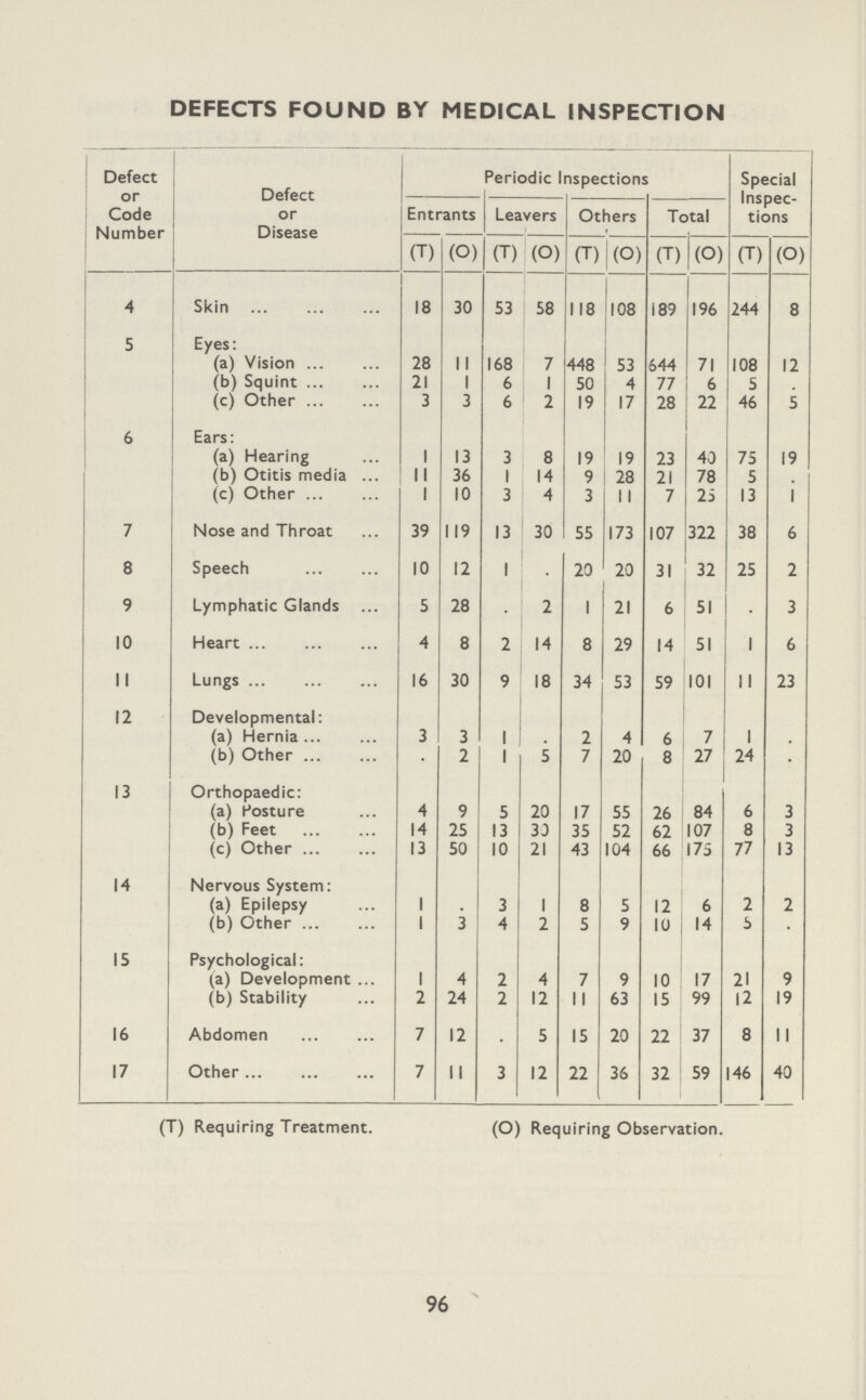 DEFECTS FOUND BY MEDICAL INSPECTION Defect or Code Number Defect or Disease Periodic Inspections Special Inspec tions Entrants Leavers Others Total (T) (O) (T) (O) (T) (O) (T) (O) (T) (O) 4 Skin 18 30 53 58 118 108 189 196 244 8 5 Eyes: (a) Vision 28 11 168 7 448 53 644 71 108 12 (b) Squint 21 1 6 1 50 4 77 6 5 . (c) Other 3 3 6 2 19 17 28 22 46 5 6 Ears: (a) Hearing 1 13 3 8 19 19 23 40 75 19 (b) Otitis media II 36 1 14 9 28 21 78 5 . (c) Other 1 10 3 4 3 11 7 25 13 1 7 Nose and Throat 39 119 13 30 55 173 107 322 38 6 8 Speech 10 12 1 . 20 20 31 32 25 2 9 Lymphatic Glands 5 28 . 2 1 21 6 51 . 3 10 Heart 4 8 2 14 8 29 14 51 1 6 II Lungs 16 30 9 18 34 53 59 101 II 23 12 Developmental: (a) Hernia 3 3 1 . 2 4 6 7 1 . (b) Other . 2 1 5 7 20 8 27 24 . 13 Orthopaedic: (a) Posture 4 9 5 20 17 55 26 84 6 3 (b) Feet 14 25 13 30 35 52 62 107 8 3 (c) Other 13 50 10 21 43 104 66 175 77 13 14 Nervous System: (a) Epilepsy 1 . 3 1 8 5 12 6 2 2 (b) Other 1 3 4 2 5 9 10 14 5 . 15 Psychological: (a) Development 1 4 2 4 7 9 10 17 21 9 (b) Stability 2 24 2 12 11 63 15 99 12 19 16 Abdomen 7 12 . 5 15 20 22 37 8 11 17 Other 7 11 3 12 22 36 32 59 146 40 (T) Requiring Treatment. (O) Requiring Observation. 96