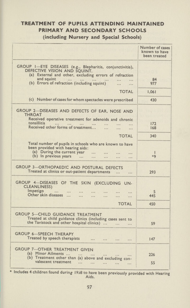 TREATMENT OF PUPILS ATTENDING MAINTAINED PRIMARY AND SECONDARY SCHOOLS (including Nursery and Special Schools) Number of cases known to have been treated GROUP 1—EYE DISEASES (e.g., Blepharitis, conjunctivitis), DEFECTIVE VISION AND SQUINT. (a) External and other, excluding errors of refraction and squint 84 (b) Errors of refraction (including squint) 977 TOTAL 1,061 (c) Number of cases for whom spectacles were prescribed 430 GROUP 2—DISEASES AND DEFECTS OF EAR, NOSE AND THROAT Received operative treatment for adenoids and chronic tonsillitis 172 Received other forms of treatment 168 TOTAL 340 Total number of pupils in schools who are known to have been provided with hearing aids: (a) During the current year 1 (b) In previous years *9 GROUP 3—ORTHOPAEDIC AND POSTURAL DEFECTS Treated at clinics or out-patient departments 293 GROUP 4—DISEASES OF THE SKIN (EXCLUDING UN CLEANLINESS) Impetigo 5 Other skin diseases 445 TOTAL 450 GROUP 5—CHILD GUIDANCE TREATMENT Treated at child guidance clinics (including cases sent to the Tavistock and other hospital clinics) 59 GROUP 6—SPEECH THERAPY Treated by speech therapists 147 GROUP 7—OTHER TREATMENT GIVEN (a) Minor Ailments 226 (b) Treatment other than (a) above and excluding con valescent treatment 55 *Includes 4 children found during I958 to have been previously provided with Hearing Aids. 9