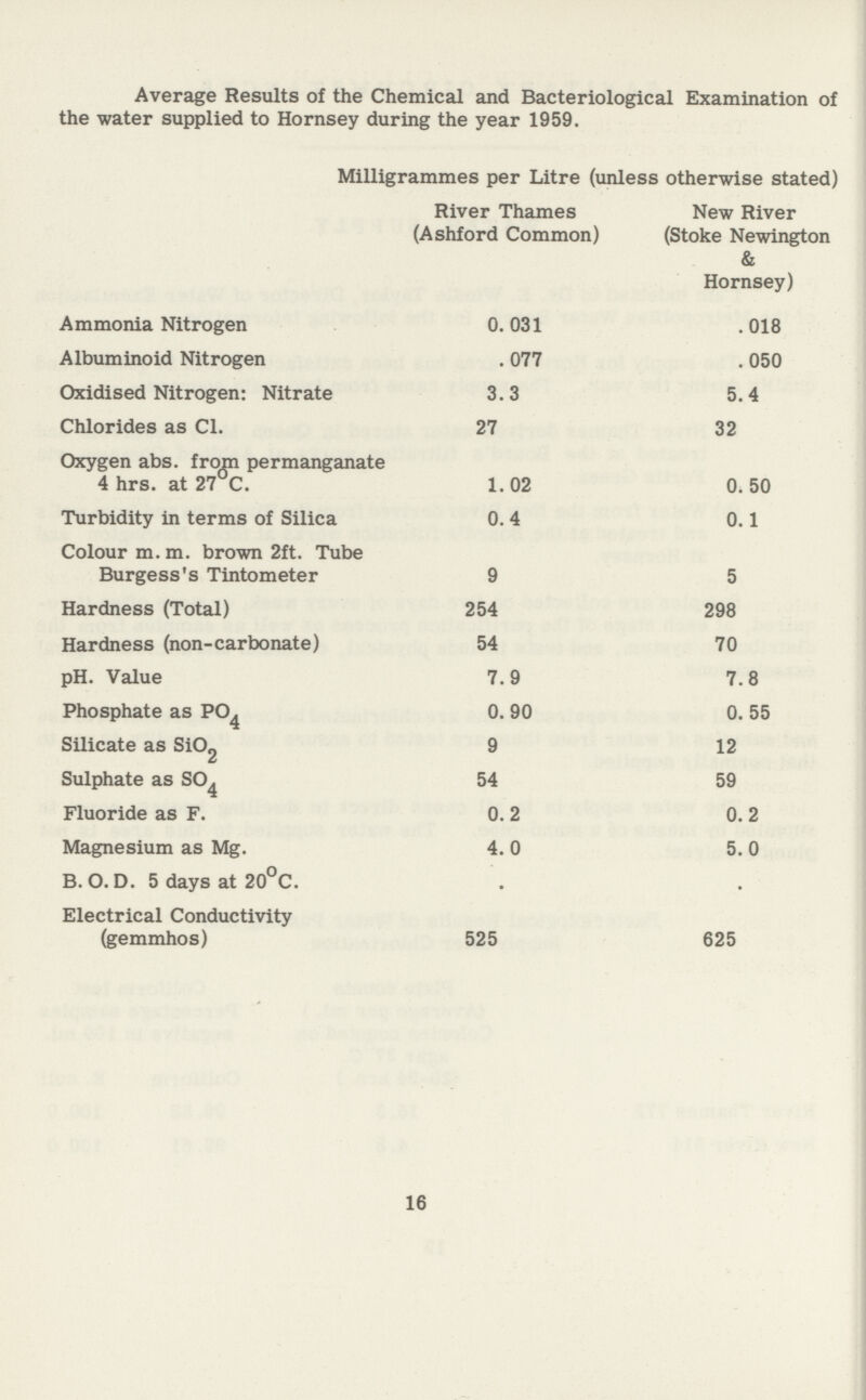 Average Results of the Chemical and Bacteriological Examination of the water supplied to Hornsey during the year 1959. Milligrammes per Litre (unless otherwise stated) River Thames New River (Ashford Common) (Stoke Newington & Hornsey) Ammonia Nitrogen 0.031 .018 Albuminoid Nitrogen . 077 .050 Oxidised Nitrogen: Nitrate 3.3 5.4 Chlorides as C1. 27 32 Oxygen abs. from permanganate 4 hrs. at 27°C. 1. 02 0. 50 Turbidity in terms of Silica 0. 4 0.1 Colour m.m. brown 2ft. Tube Burgess's Tintometer 9 5 Hardness (Total) 254 298 Hardness (non-carbonate) 54 70 pH. Value 7.9 7.8 Phosphate as PO4 0. 90 0. 55 Silicate as SiO2 9 12 Sulphate as SO4 54 59 Fluoride as F. 0.2 0.2 Magnesium as Mg. 4. 0 5. 0 B. O. D. 5 days at 20°C. Electrical Conductivity (gemmhos) 525 625 16