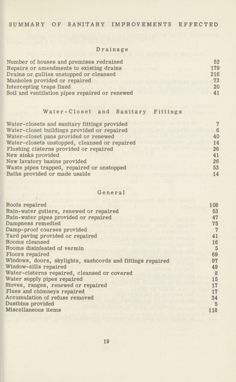 SUMMARY OF SANITARY IMPROVEMENTS EFFECTED Drainage Number of houses and premises redrained 52 Repairs or amendments to existing drains 179 Drains or. gullies unstopped or cleansed 216 Manholes provided or repaired 73 Intercepting traps fixed 20 Soil and ventilation pipes repaired or renewed 41 Water-Closet and Sanitary Fittings Water-closets and sanitary fittings provided 7 Water-closet buildings provided or repaired 6 Water-closet pans provided or renewed 40 Water-closets unstopped, cleansed or repaired 14 Flushing cisterns provided or repaired 26 New sinks provided 41 New lavatory basins provided 26 Waste pipes trapped, repaired or unstopped 53 Baths provided or made usable 14 General Roofs repaired 108 Rain-water gutters, renewed or repaired 53 Rain-water pipes provided or repaired 47 Dampness remedied 75 Damp-proof courses provided 7 Yard paving provided or repaired 41 Rooms cleansed 16 Rooms disinfested of vermin 5 Floors repaired 69 Windows, doors, skylights, sashcords and fittings repaired 97 Window-sills repaired 49 Water-cisterns repaired, cleansed or covered 8 Water supply pipes repaired 15 Stoves, ranges, renewed or repaired 17 Flues and chimneys repaired 17 Accumulation of refuse removed 34 Dustbins provided 5 Miscellaneous items 118 19