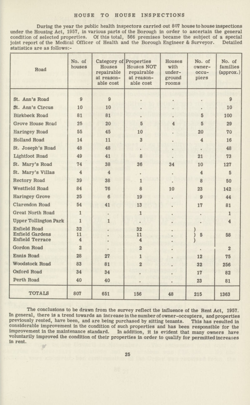 HOUSE TO HOUSE INSPECTIONS During the year the public health inspectors carried out 807 house to house inspections under the Housing Act, 1957, in various parts of the Borough in order to ascertain the general condition of selected properties. Of this total, 566 premises became the subject of a special joint report of the Medical Officer of Health and the Borough Engineer & Surveyor. Detailed statistics are as follows:- No. of Category of Properties Houses No. of No. of Roaad houses Houses Houses NOT with owner- families repairable repairable under- occu- (approx.) at reason- at reason- ground piers able cost able cost rooms St. Ann's Road 9 9 . . . 9 St. Ann's Circus 10 10 . . . 10 Birkbeck Road 81 81 . . 5 100 Grove House Road 25 20 5 4 5 29 Haringey Road 55 45 10 . 20 70 Holland Road 14 11 3 . 4 16 St. Joseph's Road 48 48 . . . 48 Lightfoot Road 49 41 8 . . 21 73 St. Mary's Road 74 38 36 34 10 127 St. Mary's ViUas 4 4 . . 4 5 Rectory Road 39 38 1 . 8 50 Westfield Road 84 76 8 10 23 142 Haringey Grove 25 6 19 . 9 44 Clarendon Road 54 41 13 . . 17 81 Great North Road 1 1 . . 1 Upper Tollington Park 11 . . . 4 Enfield Road 32 . 32 . ) Enfield Gardens 11 . 11 . ) 5 58 Enfield Terrace 4 4 ) Gordon Road 2 . 2 . . 2 Ennis Road 28 27 1 . 12 75 Woodstock Road 83 81 2 . 32 256 Oxford Road 34 34 . . 17 82 Perth Road 40 40 . . 23 81 TOTALS 807 651 156 48 215 1363 The conclusions to be drawn from the survey reflect the influence of the Rent Act, 1957. In general, there is a trend towards an increase in the number of owner-occupiers, and properties previously rented, have been, and are being purchased by sitting tenants. This has resulted in considerable improvement in the condition of such properties and has been responsible for the improvement in the maintenance standard. In addition, it is evident that many owners have voluntarily improved the condition of their properties in order to qualify for permitted increases in rent. 25