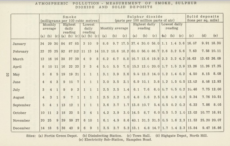 33 ATMOSPHERIC POLLUTION - MEASUREMENT OF SMOKE, SULPHUR DIOXIDE AND SOLID DEPOSITS Smoke (milligrams per 100 cubic metres) Sulphur dioxide (parts per 100 million parts of air) Solid deposits (tons per sq. mile) Monthly average Highest daily reading Lowest daily reading Monthly average Highest daily reading Lowest daily reading (a) (b) (c) (a) (b) (c) (a) (b) (c) (a) (b) (c) (a) (b) (c) (a) (b) (c) (c) (d) (e) January 24 29 30 84 87 85 3 10 9 8.6 9.7 17. 5 37.4 30.0 58.0 1.1 1.4 3.6 16. 07 9.91 18.30 February 22 23 25 92 87 102 11 13 14 10.2 10.6 18.2 60.0 56. 0 86.7 2.6 3.2 5.6 7.63 7. 58 10.11 March 12 16 16 38 37 39 4 9 8 6.2 6.7 8.8 16.7 13.6 19.9 2.3 3.2 4.2 16.62 13.63 26.09 April 8 10 11 16 22 23 3 3 4 5.0 5.5 7.0 15.3 12.0 20. 0 1.7 1. 5 2.9 13.26 11.26 17.25 May 5 6 5 19 19 21 1 1 1 3.1 3.9 3.6 9.5 12.3 14. 0 1.2 1.4 0.2 4. 50 8.15 8.09 June 4 4 3 9 10 7 1 1 1 3.0 3.5 2.1 6.9 10.1 3.8 1.2 1. 5 0. 5 12.02 8.06 12.93 July 3 4 1 9 9 2 1 1 1 2. 5 2. 5 1.4 6.1 7.6 6.0 0.7 0. 5 0. 2 10. 46 7.75 12.00 August 4 3 1 9 7 1 1 1 1 2.5 2.2 1.0 4.8 3.8 2. 5 0.6 0.9 0.2 9.34 7.76 10. 51 September 5 4 1 13 12 1 1 1 1 3.6 2.7 1.7 13.8 10.7 5.4 0. 5 0.2 0.2 6.22 7.86 8.05 October 10 11 2 18 23 5 3 4 1 4.2 3.9 3.0 14. 5 8.7 6. 0 0. 5 1.3 1.0 13.02 10. 77 16.91 November 20 25 9 39 59 27 6 10 1 6.1 4.9 8.6 40.1 31.3 31.3 0.5 1.6 2,3 11. 53 25. 20 20. 07 December 14 18 5 38 43 9 6 9 1 3.5 2.7 5.2 13.1 4.8 14.7 1.7 1.4 2.3 15.84 9.47 16.86 Sites: (a) Fortis Green Depot. (b) Disinfecting Station. (c) Town Hall. (d) Highgate Depot, North Hill. (e) Electricity Sub-Station, Hampden Road.