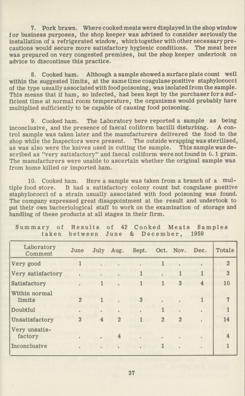 7. Pork brawn. Where cooked meats were displayed in the shop window for business purposes, the shop keeper was advised to consider seriously the installation of a refrigerated window, which together with other necessary pre cautions would secure more satisfactory hygienic conditions. The meat here was prepared on very congested premises, but the shop keeper undertook on advice to discontinue this practice. 8. Cooked ham. Although a sample showed a surface plate count well within the suggested limits, at the same time coagulase positive staphylococci of the type usually associated with food poisoning, was isolated from the sample. This means that if ham, so infected, had been kept by the purchaser for a suf ficient time at normal room temperature, the organisms would probably have multiplied sufficiently to be capable of causing food poisoning. 9. Cooked ham. The Laboratory here reported a sample as being inconclusive, and the presence of faecal coliform bacilli disturbing. A con trol sample was taken later and the manufacturers delivered the food to the shop while the Inspectors were present. The outside wrapping was sterilised, as was also were the knives used in cutting the sample. This sample was de scribed as very satisfactory and faecal coliform were not found in 0.1 gram. The manufacturers were unable to ascertain whether the original sample was from home killed or imported ham. 10. Cooked ham. Here a sample was taken from a branch of a mul tiple food store. It had a satisfactory colony count but coagulase positive staphylococci of a strain usually associated with food poisoning was found. The company expressed great disappointment at the result and undertook to put their own bacteriological staff to work on the examination of storage and handling of these products at all stages in their firm. Summary of Results of 42 Cooked Meats Samples taken between June & December, 1959 Laboratory Comment June July Aug. Sept. Oct. Nov. Dec. Totals Very good 1 . . . 1 • • 2 Very satisfactory • . . 1 • 1 1 3 Satisfactory • 1 . 1 1 3 4 10 Within normal limits 2 1 . 3 . . 1 7 Doubtful . • . . 1 . • 1 Unsatisfactory 3 4 2 1 2 2 • 14 Very unsatis factory . . 4 . . . . 4 Inconclusive • • • • 1 • • 1 37