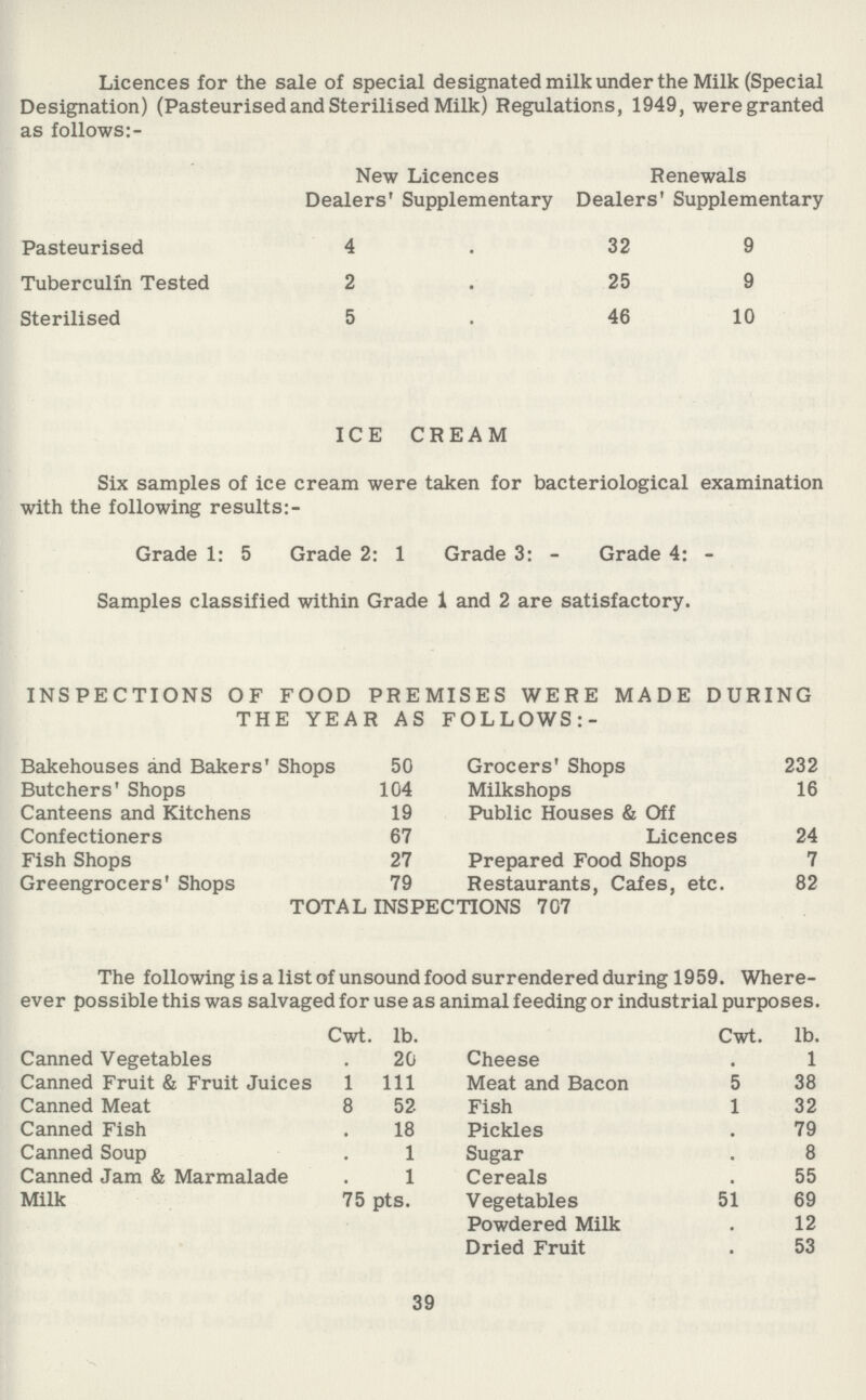 Licences for the sale of special designated milk under the Milk (Special Designation) (Pasteurised and Sterilised Milk) Regulations, 1949, were granted as follows:- New Licences Renewals Dealers' Supplementary Dealers' Supplementary Pasteurised 4 . 32 9 Tuberculin Tested 2 . 25 9 Sterilised 5 . 46 10 ICE CREAM Six samples of ice cream were taken for bacteriological examination with the following results:- Grade 1: 5 Grade 2: 1 Grade 3: - Grade 4: - Samples classified within Grade 1 and 2 are satisfactory. INSPECTIONS OF FOOD PREMISES WERE MADE DURING THE YEAR AS FOLLOWS:- Bakehouses and Bakers' Shops 50 Grocers' Shops 232 Butchers' Shops 104 Milkshops 16 Canteens and Kitchens 19 Public Houses & Off Confectioners 67 Licences 24 Fish Shops 27 Prepared Food Shops 7 Greengrocers' Shops 79 Restaurants, Cafes, etc. 82 TOTAL INSPECTIONS 707 The following is a list of unsound food surrendered during 1959. Where ever possible this was salvaged for use as animal feeding or industrial purposes. Cwt. lb. Cwt. lb. Canned Vegetables . 20 Cheese . 1 Canned Fruit & Fruit Juices 1 111 Meat and Bacon 5 38 Canned Meat 8 52 Fish 1 32 Canned Fish . 18 Pickles . 79 Canned Soup . 1 Sugar . 8 Canned Jam & Marmalade . 1 Cereals . 55 Milk 75 pts. Vegetables 51 69 Powdered Milk . 12 Dried Fruit . 53 39