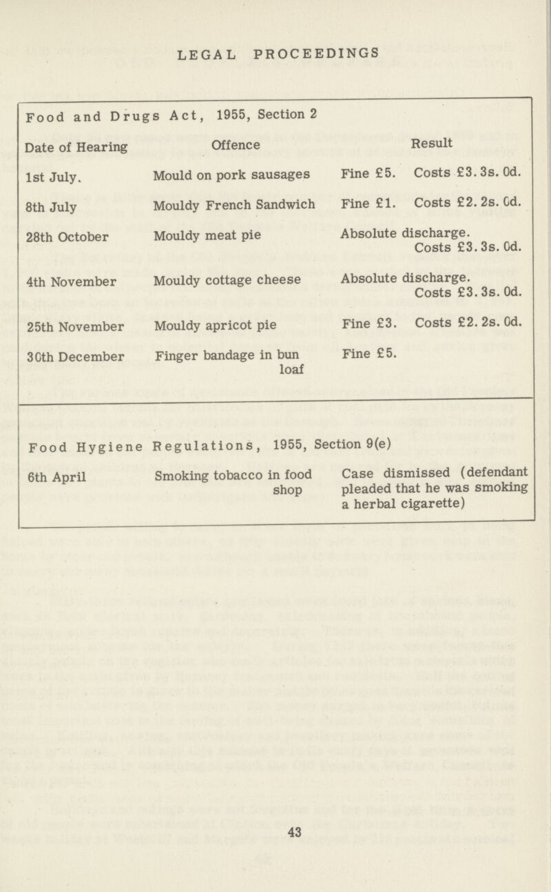LEGAL PROCEEDINGS Food and Drugs Act, 1955, Section 2 Date of Hearing Offence Result 1st July. Mould on pork sausages Fine £5. Costs £3.3s. Od. 8th July Mouldy French Sandwich Fine £1. Costs £2.2s. Cd. 28th October Mouldy meat pie Absolute discharge. Costs £3. 3s. Od. 4th November Mouldy cottage cheese Absolute discharge. Costs £3.3s. Od. 25th November Mouldy apricot pie Fine £3. Costs £2.2s. Od. 30th December Finger bandage in bun Fine £5. loaf Food Hygiene Regulations, 1955, Section 9(e) 6th April Smoking tobacco in food Case dismissed (defendant shop pleaded that he was smoking a herbal cigarette) 43