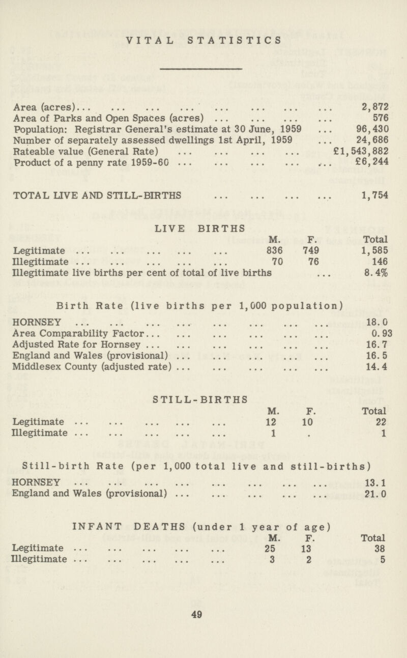 VITAL STATISTICS Area (acres) 2,872 Area of Parks and Open Spaces (acres) 576 Population: Registrar General's estimate at 30 June, 1959 96,430 Number of separately assessed dwellings 1st April, 1959 24,686 Rateable value (General Rate) £1,543,882 Product of a penny rate 1959-60 £6,244 TOTAL LIVE AND STILL-BIRTHS 1,754 LIVE BIRTHS M. F. Total Legitimate 836 749 1,585 Illegitimate 70 76 146 Hlegitimate live births per cent of total of live births 8.4% Birth Rate (live births per 1,000 population) HORNSEY 18.0 Area Comparability Factor 0.93 Adjusted Rate for Hornsey 16.7 England and Wales (provisional) 16.5 Middlesex County (adjusted rate) 14. 4 STILL-BIRTHS M. F. Total Legitimate 12 10 22 Illegitimate 1 . 1 Still-birth Rate (per 1,000 total live and still-births) HORNSEY 13.1 England and Wales (provisional) 21.0 INFANT DEATHS (under 1 year of age) M. F. Total Legitimate 25 13 38 Illegitimate 3 2 5 49