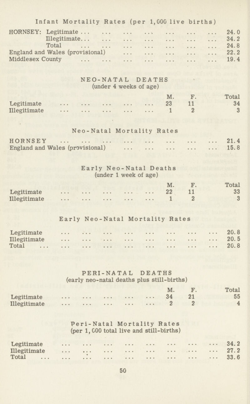 Infant Mortality Rates (per 1,000 live births) HORNSEY: Legitimate 24.0 Illegitimate 34. 2 Total 24.8 England and Wales (provisional) 22.2 Middlesex County 19.4 NEO-NATAL DEATHS (under 4 weeks of age) M. F. Total Legitimate 23 11 34 Illegitimate 1 2 3 Neo-Natal Mortality Rates HORNSEY 21.4 England and Wales (provisional) 15.8 Early Neo-Natal Deaths (under 1 week of age) M. F. Total Legitimate 22 11 33 Illegitimate 1 2 3 Early Neo-Natal Mortality Rates Legitimate 20.8 Illegitimate 20.5 Total 20.8 PERI-NATAL DEATHS (early neo-natal deaths plus still-births) M. F. Total Legitimate 34 21 55 Illegitimate 2 2 4 Peri-Natal Mortality Rates (per 1,000 total live and still-births) Legitimate 34.2 Illegitimate 27.2 Total 33.6 50