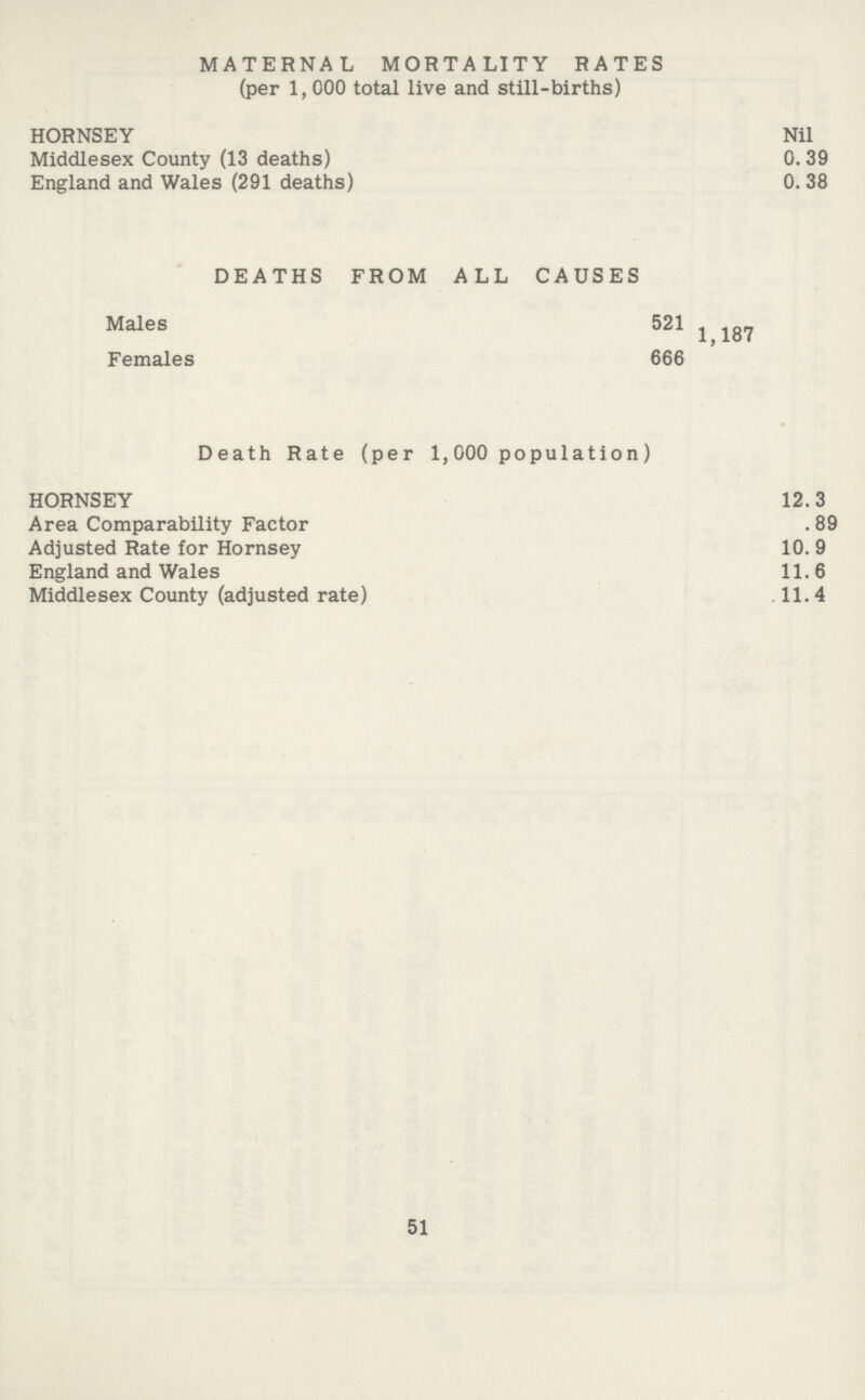 MATERNAL MORTALITY RATES (per 1, 000 total live and still-births) HORNSEY Nil Middlesex County (13 deaths) 0.39 England and Wales (291 deaths) 0. 38 DEATHS FROM ALL CAUSES Males 521 1,187 Females 666 Death Rate (per 1,000 population) HORNSEY 12.3 Area Comparability Factor . 89 Adjusted Rate for Hornsey 10. 9 England and Wales 11.6 Middlesex County (adjusted rate) .11.4 51