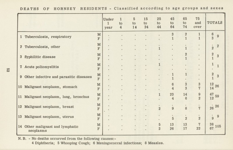 DEATHS OF HORNSEY RESIDENTS - Classified according to age groups and sexes Under 1 year 1 to 4 5 to 14 15 to 24 25 to 44 45 to 64 65 to 74 75 and over TOTALS 1 Tuberculosis, respiratory M . . . . . 3 2 1 6 9 F . . . . . 1 1 1 3 2 Tuberculosis, other M . . . . . . . . • 2 F . . . . . . 1 . 2 3 Syphilitic disease M . . . . . . 2 . 2 3 F . . . . . . 1 . 1 7 Acute poliomyelitis M . . . . . . • . 1 1 F . . . . . . • . • 9 Other infective and parasitic diseases M . . . . . 1 1 . 2 3 F . . . . . 1 • . 1 10 Malignant neoplasm, stomach M . . . . . 6 3 3 12 26 F . . . . . 4 3 7 14 11 Malignant neoplasm, lung, bronchus M . . . . . 23 14 9 47 59 F . . . . . 4 6 2 12 12 Malignant neoplasm, breast M . . . . . . . . . 26 F . . . . 2 9 8 7 26 13 Malignant neoplasm, uterus M . . . . . . . . . 9 F . . . . . 5 2 2 9 14 Other malignant and lymphatic neoplasms M . . . . 5 13 13 7 38 105 F . . . . 2 26 17 22 67 N. B. - No deaths occurred from the following causes:- 4 Diphtheria; 5 Whooping Cough; 6 Meningococcal infections; 8 Measles.