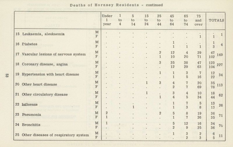 53 Deaths of Hornsey Residents - continued Under 1 year 1 to 4 5 to 14 15 to 24 25 to 44 45 to 64 65 to 74 75 and over S 15 Leukaemia, aleukaemia M . . . . . . . 1 F . . . . . . . 1 1 16 Diabetes M . . . . . 1 . 1 4 F . . . . • 1 1 1 3 17 Vascular lesions of nervous system M . . . . 2 12 4 29 47 149 F . . . . 1 10 20 71 102 18 Coronary disease, angina M . . . . 3 35 38 47 123 227 F . . . . . 12 29 63 104 19 Hypertension with heart disease M . . . . . 1 3 7 12 34 F . . . . . 1 5 16 22 20 Other heart disease M . . . . . 4 7 20 35 113 F . . . . . 2 7 69 78 21 Other circulatory disease M . . . . . 3 4 10 18 62 F . . . . 1 4 5 34 44 22 Influenza M . . . . . 1 7 5 13 26 F . . . . . 1 3 8 13 23 Pneumonia M 2 . . . 2 5 8 19 36 71 F 1 . . . . 1 7 26 35 24 Bronchitis M 1 . . . . 5 12 16 34 70 F • . . . . 2 9 25 36 25 Other diseases of respiratory system M . . . . . 1 3 2 6 11 F • . . . . • 2 3 5