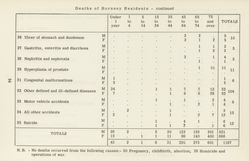 Deaths of Hornsey Residents - continued Under 1 year 1 to 4 5 to 14 15 to 24 25 to 44 45 to 64 65 to 74 75 and over TOTALS 26 Ulcer of stomach and duodenum M . . . . . 3 2 . 5 10 F . . . . . 2 1 2 5 27 Gastritis, enteritis and diarrhoea M . . . . . . 1 1 2 5 F . . . . . . 1 2 3 28 Nephritis and nephrosis M . . . . . 3 . 1 4 5 F . . . . . • 1 • 1 29 Hyperplasia of prostate M . . . . . . 1 10 11 11 F . . . . . . • • • 31 Congenital malformations M 1 . . . . . . . 1 6 F 5 . . . . • • • 5 32 Other defined and ill-defined diseases M 24 . . . 1 7 7 12 52 104 F 7 . . . 1 9 6 29 52 33 Motor vehicle accidents M . . . . . 1 . 2 4 8 F . . . . 1 . 2 1 4 34 All other accidents M . . . . 1 . . . 3 15 F 2 . . . 1 . 2 7 12 35 Suicide M . . . 1 . 4 1 . 6 12 F . . . 1 1 3 . 1 6 TOTALS M 28 2 . 5 20 132 133 201 521 F 15 • 1 1 11 98 140 400 666 43 2 1 6 31 230 273 601 1187 N. B. - No deaths occurred from the following causes:- 30 Pregnancy, childbirth, abortion; 36 Homicide and operations of war.