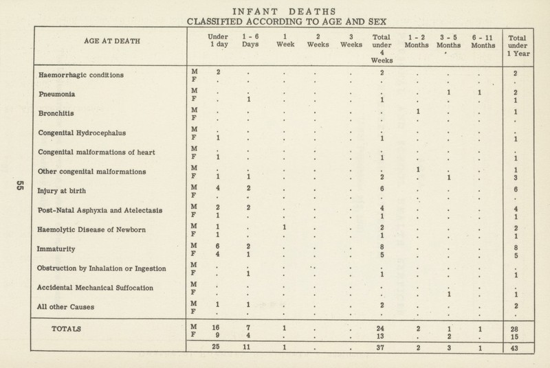 INFANT DEATHS CLASSIFIED ACCORDING TO AGE AND SEX AGE AT DEATH Under 1 day 1 - 6 Days 1 Week 2 Weeks 3 Weeks Total under 4 Weeks 1 - 2 Months 3-5 Months 6-11 Months Total under 1 Year Haemorrhaglc conditions M 2 . . . . 2 . . . 2 F . . . . . . . . . . Pneumonia M . . . . . . . . . 2 F • 1 . . . 1 . . . 1 Bronchitis M . . . . . • . . . 1 F . . . . . . . . . . Congenital Hydrocephalus M . . . . . . . . . . F 1 . . . . 1 . . . 1 Congenital malformations of heart M . . . . . . . . . . F 1 . . . . 1 . . . 1 Other congenital malformations M . . . . . . . . . l F 1 1 . . . 2 . . . 3 Injury at birth M 4 2 . . . 6 . . . 6 F . . . . . . . . . . Post-Natal Asphyxia and Atelectasis M 2 2 . . . 4 . . . 4 F 1 . . . . 1 . . . 1 Haemolytlc Disease of Newborn M 1 . . . . 2 . . . 2 F 1 . . . . 1 . . . 1 Immaturity M 6 2 . . . 8 . . . 8 F 4 1 . . . 5 . . . 5 Obstruction by Inhalation or Ingestion M . . . . . . . . . . F . 1 . . . 1 . . . 1 Accidental Mechanical Suffocation M . . . . . . . . . . F . . . . . . . . . 1 All other Causes M 1 l . . . 2 . . . 2 F • • . . . • . . . . TOTALS M 16 7 1 . . 24 2 1 1 28 F 9 4 • . . 13 . 2 . 15 25 11 1 . . 37 2 3 1 43