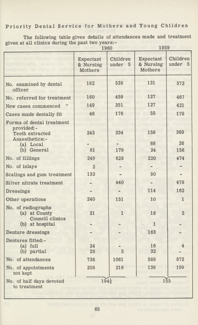Priority Dental Service for Mothers and Young Children The following table gives details of attendances made and treatment given at all clinics during the past two years:- 1960 1959 Expectant & Nursing Mothers Children under 5 Expectant & Nursing Mothers Children under 5 No. examined by dental officer 162 539 131 572 No. referred for treatment 160 459 127 467 New cases commenced 149 351 127 421 Cases made dentally fit 46 176 55 178 Forms of dental treatment provided: - Teeth extracted Anaesthetics:- 243 334 159 369 (a) Local - - 68 26 (b) General 81 179 24 156 No. of fillings 249 628 220 474 No. of inlays 2 - - - Scalings and gum treatment 133 - 90 - Silver nitrate treatment - 440 - 478 Dressings - - 114 162 Other operations 240 151 10 1 No. of radiographs (a) at County Council clinics 21 1 16 2 (b) at hospital - - 1 - Denture dressings - - 163 - Dentures fitted: - (a) full 24 - 16 4 (b) partial 28 5 32 - No. of attendances 736 1061 588 872 No. of appointments not kept 208 216 138 199 No. of half days devoted to treatment 194½ 155 65