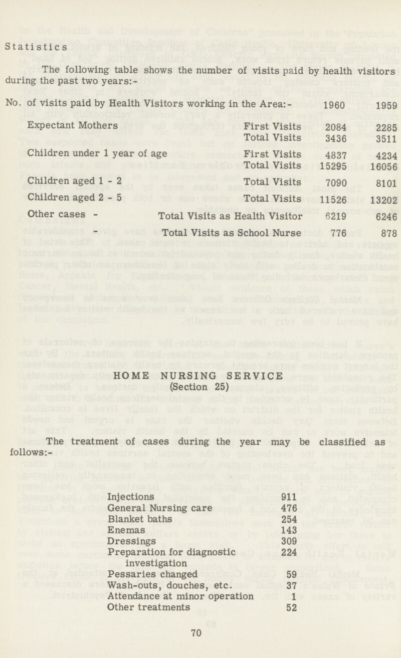 Statistics The following table shows the number of visits paid by health visitors during the past two years: - No. of visits paid by Health Visitors working in the Area:- 1960 1959 Expectant Mothers First Visits 2084 2285 Total Visits 3436 3511 Children under 1 year of age First Visits 4837 4234 Total Visits 15295 16056 Children aged 1-2 Total Visits 7090 8101 Children aged 2-5 Total Visits 11526 13202 Other cases - Total Visits as Health Visitor 6219 6246 - Total Visits as School Nurse 776 878 HOME NURSING SERVICE (Section 25) The treatment of cases during the year may be classified as follows:- Injections 911 General Nursing care 476 Blanket baths 254 Enemas 143 Dressings 309 Preparation for diagnostic investigation 224 Pessaries changed 59 Wash-outs, douches, etc. 37 Attendance at minor operation 1 Other treatments 52 70