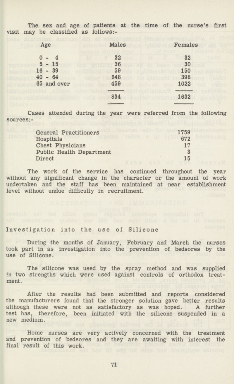 The sex and age of patients at the time of the nurse's first visit may be classified as follows:- Age Males Females 0-4 32 32 5-15 36 30 16 - 39 59 150 40 - 64 248 398 65 and over 459 1022 834 1632 Cases attended during the year were referred from the following sources:- General Practitioners 1759 Hospitals 672 Chest Physicians 17 Public Health Department 3 Direct 15 The work of the service has continued throughout the year without any significant change in the character or the amount of work undertaken and the staff has been maintained at near establishment level without undue difficulty in recruitment. Investigation into the use of Silicone During the months of January, February and March the nurses took part in as investigation into the prevention of bedsores by the use of Silicone. The silicone was used by the spray method and was supplied in two strengths which were used against controls of orthodox treat ment. After the results had been submitted and reports considered the manufacturers found that the stronger solution gave better results although these were not as satisfactory as was hoped. A further test has, therefore, been initiated with the silicone suspended in a new medium. Home nurses are very actively concerned with the treatment and prevention of bedsores and they are awaiting with interest the final result of this work. 71