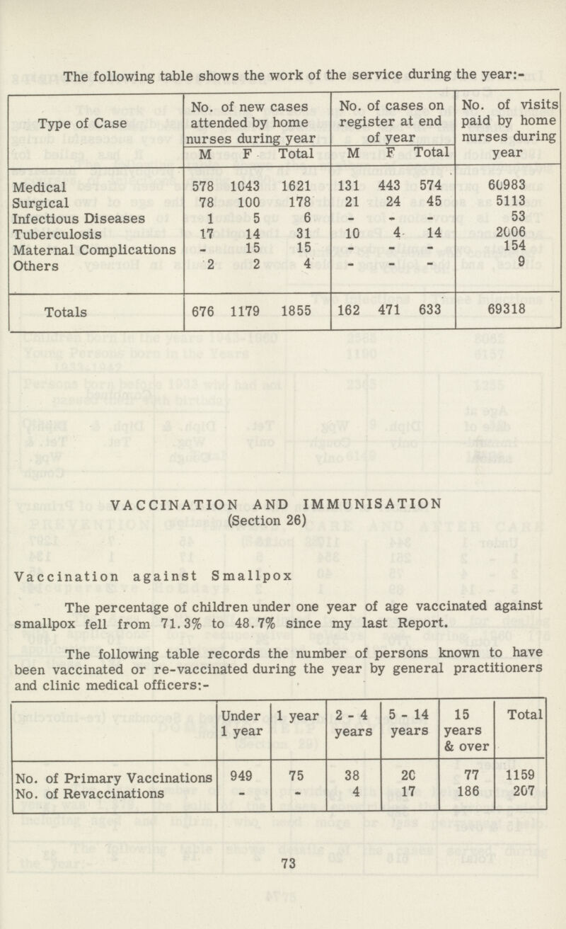 The following table shows the work of the service during the year:- Type of Case No. of new cases attended by home nurses during year No. of cases on register at end of year No. of visits paid by home nurses during year M F Total M F Total Medical 578 1043 1621 131 443 574 60983 Surgical 78 100 178 21 24 45 5113 Infectious Diseases 1 5 6 - . 53 Tuberculosis 17 14 31 10 4 14 2006 Maternal Complications - 15 15 - - - 154 Others 2 2 4  9 Totals 676 1179 1855 162 471 633 69318 VACCINATION AND IMMUNISATION (Section 26) Vaccination against Smallpox The percentage of children under one year of age vaccinated against smallpox fell from 71.3% to 48.7% since my last Report. The following table records the number of persons known to have been vaccinated or re-vaccinated during the year by general practitioners and clinic medical officers:- Under 1 year 1 year 2 - 4 years 5-14 years 15 years & over Total No. of Primary Vaccinations 949 75 38 20 77 1159 No. of Revaccinations - - 4 17 186 207 73