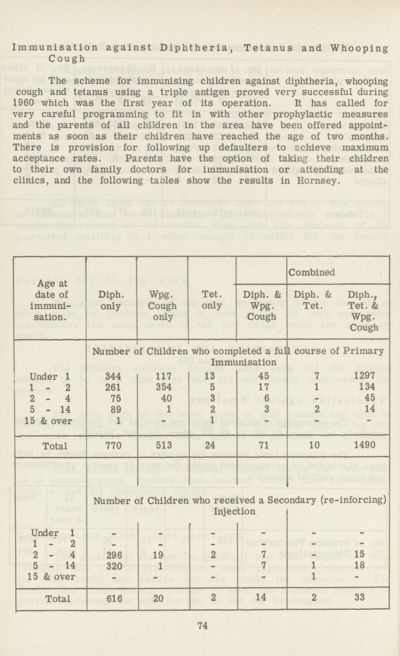 Immunisation against Diphtheria, Tetanus and Whooping Cough The scheme for immunising children against diphtheria, whooping cough and tetanus using a triple antigen proved very successful during 1960 which was the first year of its operation. It has called for very careful programming to fit in with other prophylactic measures and the parents of all children in the area have been offered appoint ments as soon as their children have reached the age of two months. There is provision for following up defaulters to achieve maximum acceptance rates. Parents have the option of taking their children to their own family doctors for immunisation or attending at the clinics, and the following tables show the results in Hornsey. Age at date of immuni sation. Diph. only Wpg. Cough only Tet. only Combined Diph. & Wpg. Cough Diph. & Tet. Diph., Tet. & Wpg. Cough Number of Children who completed a full course of Primary Immunisation Under 1 344 117 13 45 7 1297 1 - 2 261 354 5 17 1 134 2 - 4 75 40 3 6 - 45 5 - 14 89 1 2 3 2 14 15 & over 1-1 - Total 770 513 24 71 10 1490 Number of Children who received a Secondary (re-inforcing) Injection ) Under 1 - - - 1 - 2 - 2 - 4 296 19 2 7 - 15 5 - 14 320 1 - 7 1 18 15 & over - - - - 1 - Total 616 20 2 14 2 33 74