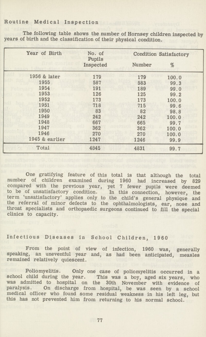 Routine Medical Inspection The following table shows the number of Hornsey children inspected by years of birth and the classification of their physical condition. Year of Birth No. of Pupils Inspected Condition Number Satisfactory % 1956 & later 179 179 100.0 1955 587 583 99.3 1954 191 189 99.0 1953 126 125 99.2 1952 173 173 100.0 1951 718 715 99.6 1950 83 82 98.8 1949 242 242 100.0 1948 667 665 99.7 1947 362 362 100.0 1946 270 270 100.0 1945 & earlier 1247 1246 99.9 Total 4845 4831 99.7 One gratifying feature of this total is that although the total number of children examined during 1960 had increased by 829 compared with the previous year, yet 7 fewer pupils were deemed to be of unsatisfactory condition. In this connection, however, the term 'unsatisfactory' applies only to the child's general physique and the referral of minor defects to the ophthalmologists, ear, nose and throat specialists and orthopaedic surgeons continued to fill the special clinics to capacity. Infectious Diseases in School Children, 1960 From the point of view of infection, 1960 was, generally speaking, an uneventful year and, as had been anticipated, measles remained relatively quiescent. Poliomyelitis. Only one case of poliomyelitis occurred in a school child during the year. This was a boy, aged six years, who was admitted to hospital on the 30th November with evidence of paralysis. On discharge from hospital, be was seen by a school medical officer who found some residual weakness in his left leg, but this has not prevented him from returning to his normal school. 77