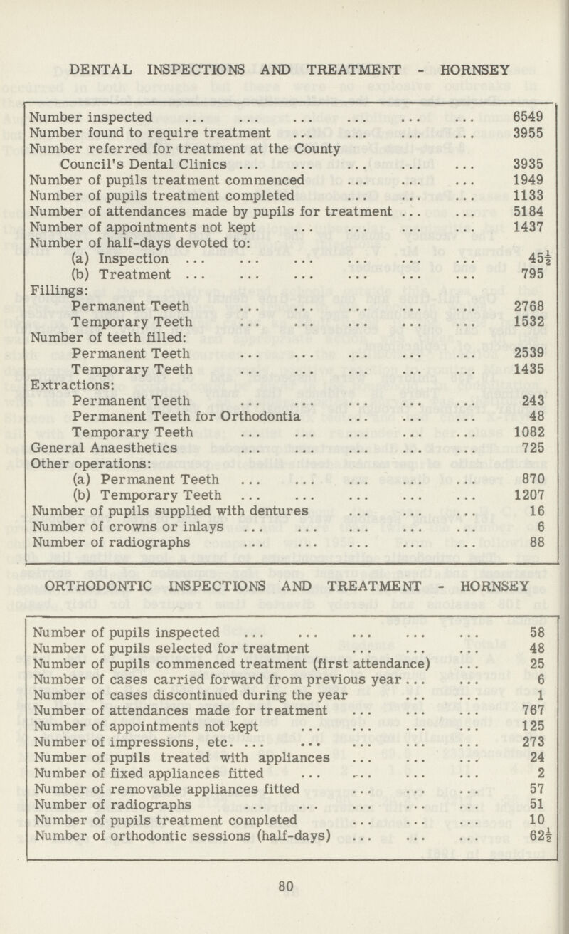 DENTAL INSPECTIONS AND TREATMENT - HORNSEY Number inspected 6549 Number found to require treatment 3955 Number referred for treatment at the County Council's Dental Clinics 3935 Number of pupils treatment commenced 1949 Number of pupils treatment completed ... 1133 Number of attendances made by pupils for treatment . 5184 Number of appointments not kept 1437 Number of half-days devoted to: (a) Inspection ... 45½ (b) Treatment 795 Fillings: Permanent Teeth 2768 Temporary Teeth . 1532 Number of teeth filled: Permanent Teeth 2539 Temporary Teeth 1435 Extractions: Permanent Teeth 243 Permanent Teeth for Orthodontia ... 48 Temporary Teeth ... ... ... 1082 General Anaesthetics 725 Other operations: (a) Permanent Teeth 870 (b) Temporary Teeth 1207 Number of pupils supplied with dentures ... 16 Number of crowns or inlays 6 Number of radiographs ... ... ... 88 ORTHODONTIC INSPECTIONS AND TREATMENT - HORNSEY Number of pupils inspected . 58 Number of pupils selected for treatment 48 Number of pupils commenced treatment (first attendance) 25 Number of cases carried forward from previous year . 6 Number of cases discontinued during the year 1 Number of attendances made for treatment 767 Number of appointments not kept . 125 Number of impressions, etc. 273 Number of pupils treated with appliances 24 Number of fixed appliances fitted 2 Number of removable appliances fitted 57 Number of radiographs 51 Number of pupils treatment completed 10 Number of orthodontic sessions (half-days) 62½ 80