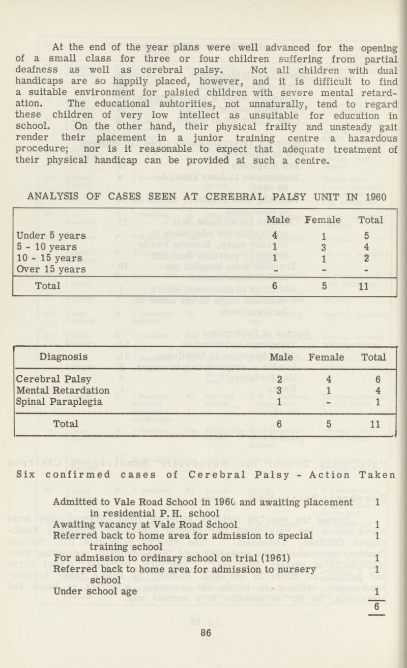 At the end of the year plans were well advanced for the opening of a small class for three or four children suffering from partial deafness as well as cerebral palsy. Not all children with dual handicaps are so happily placed, however, and it is difficult to find a suitable environment for palsied children with severe mental retard ation. The educational auhtorities, not unnaturally, tend to regard these children of very low intellect as unsuitable for education in school. On the other hand, their physical frailty and unsteady gait render their placement in a junior training centre a hazardous procedure; nor is it reasonable to expect that adequate treatment of their physical handicap can be provided at such a centre. ANALYSIS OF CASES SEEN AT CEREBRAL PALSY UNIT IN 1960 Male Female Total Under 5 years 4 1 5 5-10 years 1 3 4 10-15 years 1 1 2 Over 15 years - - - Total 6 5 11 Diagnosis Male Female Total Cerebral Palsy 2 4 6 Mental Retardation 3 1 4 Spinal Paraplegia 1 - 1 Total 6 5 11 Six confirmed cases of Cerebral Palsy - Action Taken Admitted to Vale Road School in 1960 and awaiting placement 1 in residential P. H. school Awaiting vacancy at Vale Road School 1 Referred back to home area for admission to special 1 training school For admission to ordinary school on trial (1961) 1 Referred back to home area for admission to nursery 1 school Under school age 1 6 86