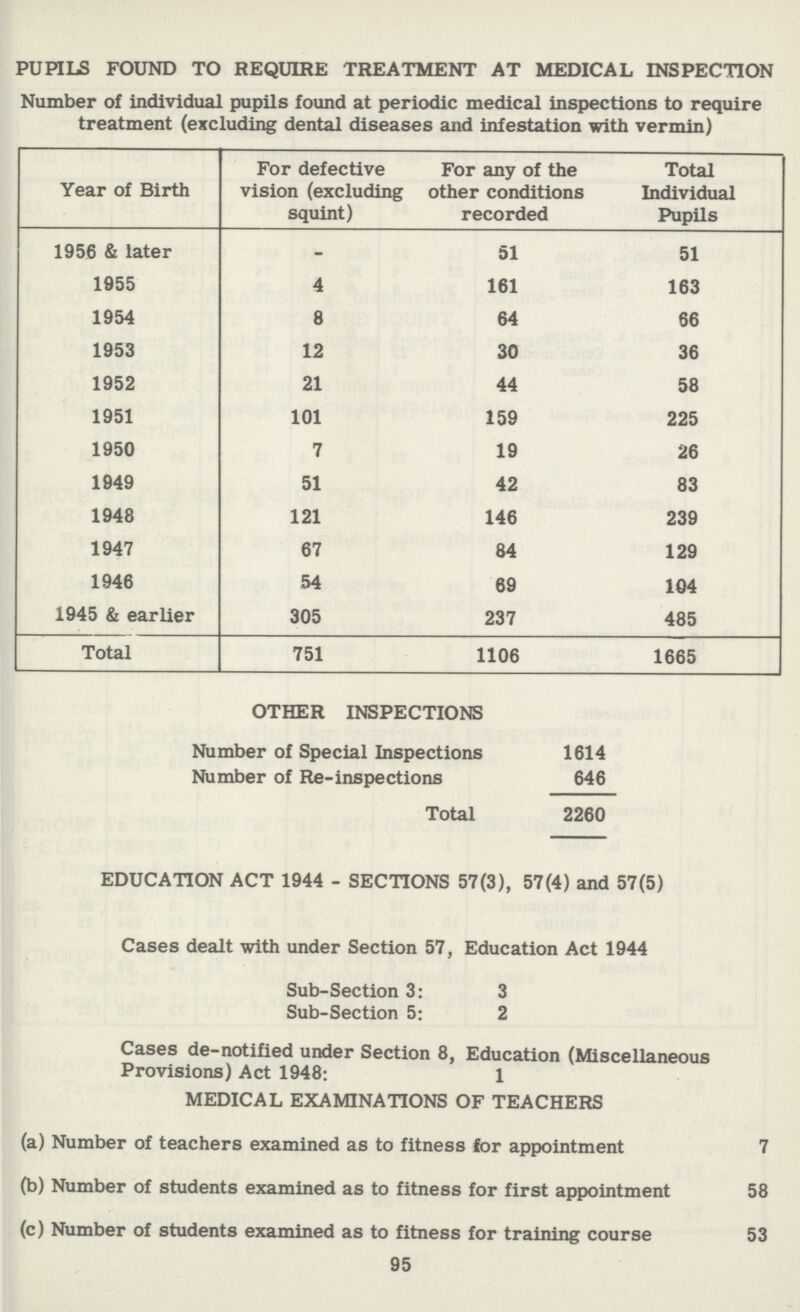PUPILS FOUND TO REQUIRE TREATMENT AT MEDICAL INSPECTION Number of individual pupils found at periodic medical inspections to require treatment (excluding dental diseases and infestation with vermin) Year of Birth For defective vision (excluding squint) For any of the other conditions recorded Total Individual Pupils 1956 & later - 51 51 1955 4 161 163 1954 8 64 66 1953 12 30 36 1952 21 44 58 1951 101 159 225 1950 7 19 26 1949 51 42 83 1948 121 146 239 1947 67 84 129 1946 54 69 104 1945 & earlier 305 237 485 Total 751 1106 1665 OTHER INSPECTIONS Number of Special Inspections 1614 Number of Re-inspections 646 Total 2260 EDUCATION ACT 1944 - SECTIONS 57(3), 57(4) and 57(5) Cases dealt with under Section 57, Education Act 1944 Sub-Section 3: 3 Sub-Section 5: 2 Cases de-notified under Section 8, Education (Miscellaneous Provisions) Act 1948: 1 MEDICAL EXAMINATIONS OF TEACHERS (a) Number of teachers examined as to fitness for appointment 7 (b) Number of students examined as to fitness for first appointment 58 (c) Number of students examined as to fitness for training course 53 95