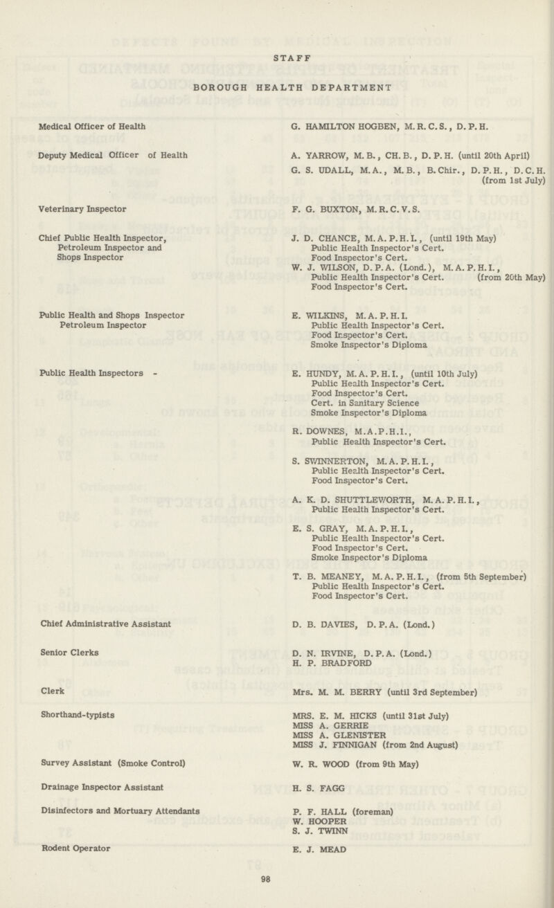 STAFF BOROUGH HEALTH DEPARTMENT Medical Officer of Health G. HAMILTON HOGBEN, M. R. C. S., D. P. H. Deputy Medical Officer of Health A. YARROW, M. B., CH. B., D. P. H. (until 20th April) G. S. UDALL, M.A., M. B., B.Chir., D. P. H., D.C.H. (from 1st July) Veterinary Inspector F. G. BUXTON, M. R. C. V. S. Chief Public Health Inspector, J. D. CHANCE, M. A. P.H.L , (until 19th May) Petroleum Inspector and Public Health Inspector's Cert. Shops Inspector Food Inspector's Cert. W. J. WILSON, D.P.A. (Lond.), M.A. P.H.I., Public Health Inspector's Cert. (from 20th May) Food Inspector's Cert. Public Health and Shops Inspector E. WILKINS, M. A. P. H. I. Petroleum Inspector Public Health Inspector's Cert. Food Inspector's Cert. Smoke Inspector's Diploma Public Health Inspectors - E. HUNDY, M. A. P. H. I., (until 10th July) Public Health Inspector's Cert. Food Inspector's Cert. Cert, in Sanitary Science Smoke Inspector's Diploma R. DOWNES, M. A .P.H.I., Public Health Inspector's Cert. S. SWINNERTON, M.A. P.H.I., Public Health Inspector's Cert. Food Inspector's Cert. A. K. D. SHUTTLEWORTH, M.A. P.H.I., Public Health Inspector's Cert. E. S. GRAY, M.A. P.H.I., Public Health Inspector's Cert. Food Inspector's Cert. Smoke Inspector's Diploma T. B. MEANEY, M. A. P. H. I., (from 5th September) Public Health Inspector's Cert. Food Inspector's Cert. Chief Administrative Assistant D. B. DA VIES, D. P. A. (Lond.) Senior Clerks D.N.IRVINE, D. P. A. (Lond.) H. P. BRADFORD Clerk Mrs. M. M. BERRY (until 3rd September) Shorthand-typists MRS. E. M. HICKS (until 31st July) MISS A. GERRIE MISS A. GLENISTER MISS J. FINNIGAN (from 2nd August) Survey Assistant (Smoke Control) W. R. WOOD (from 9th May) Drainage Inspector Assistant H. S. FAGG Disinfectors and Mortuary Attendants P. F. HALL (foreman) W. HOOPER S. J. TWINN Rodent Operator E. J. MEAD 98